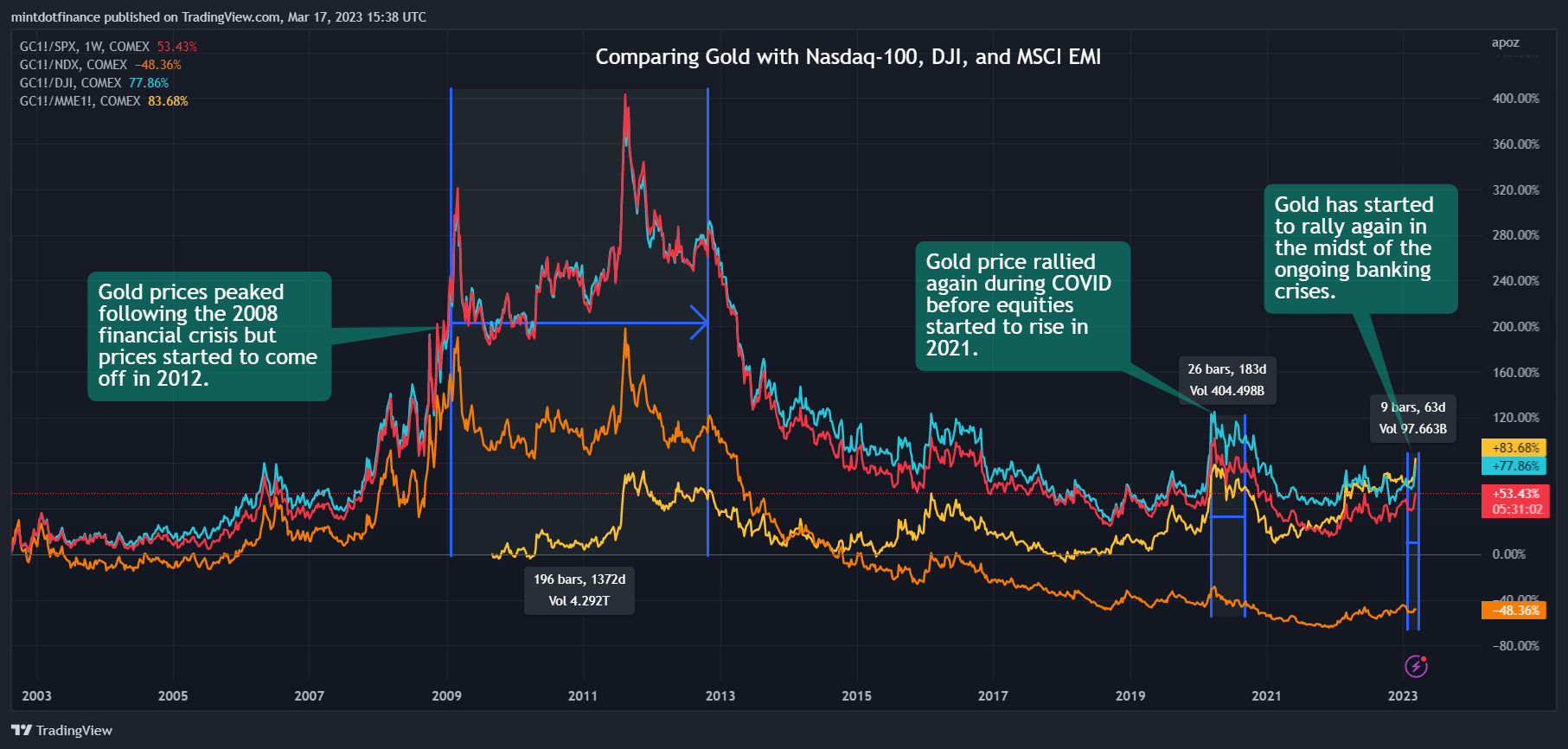 COMEX:GC1!/SP:SPX圖表圖片，作者：mintdotfinance