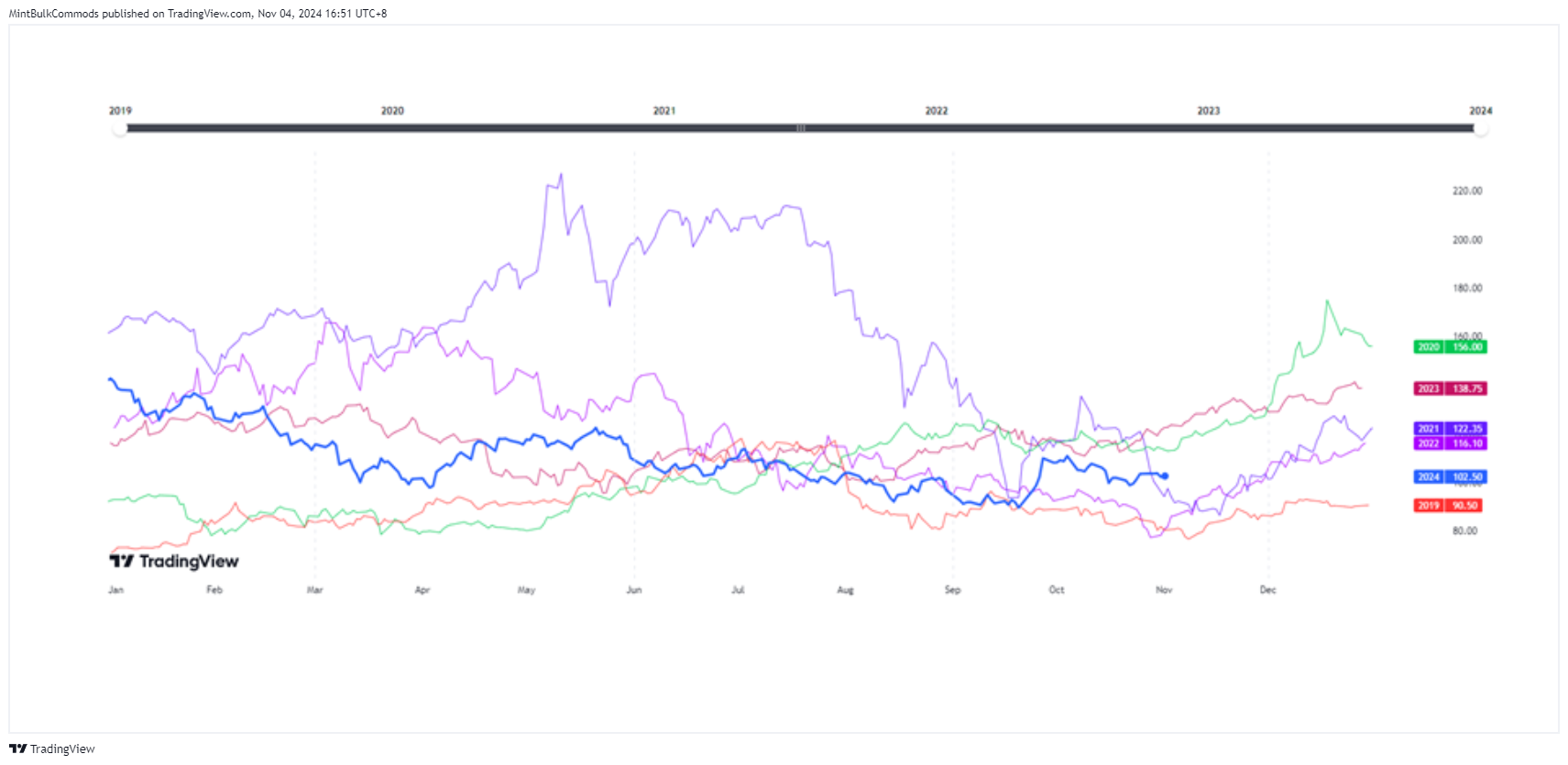 MintBulkCommods tarafından SGX_DLY:FEF1! Grafik Görseli