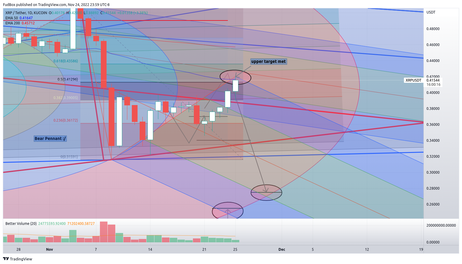 FudBox tarafından KUCOIN:XRPUSDT Grafik Görseli
