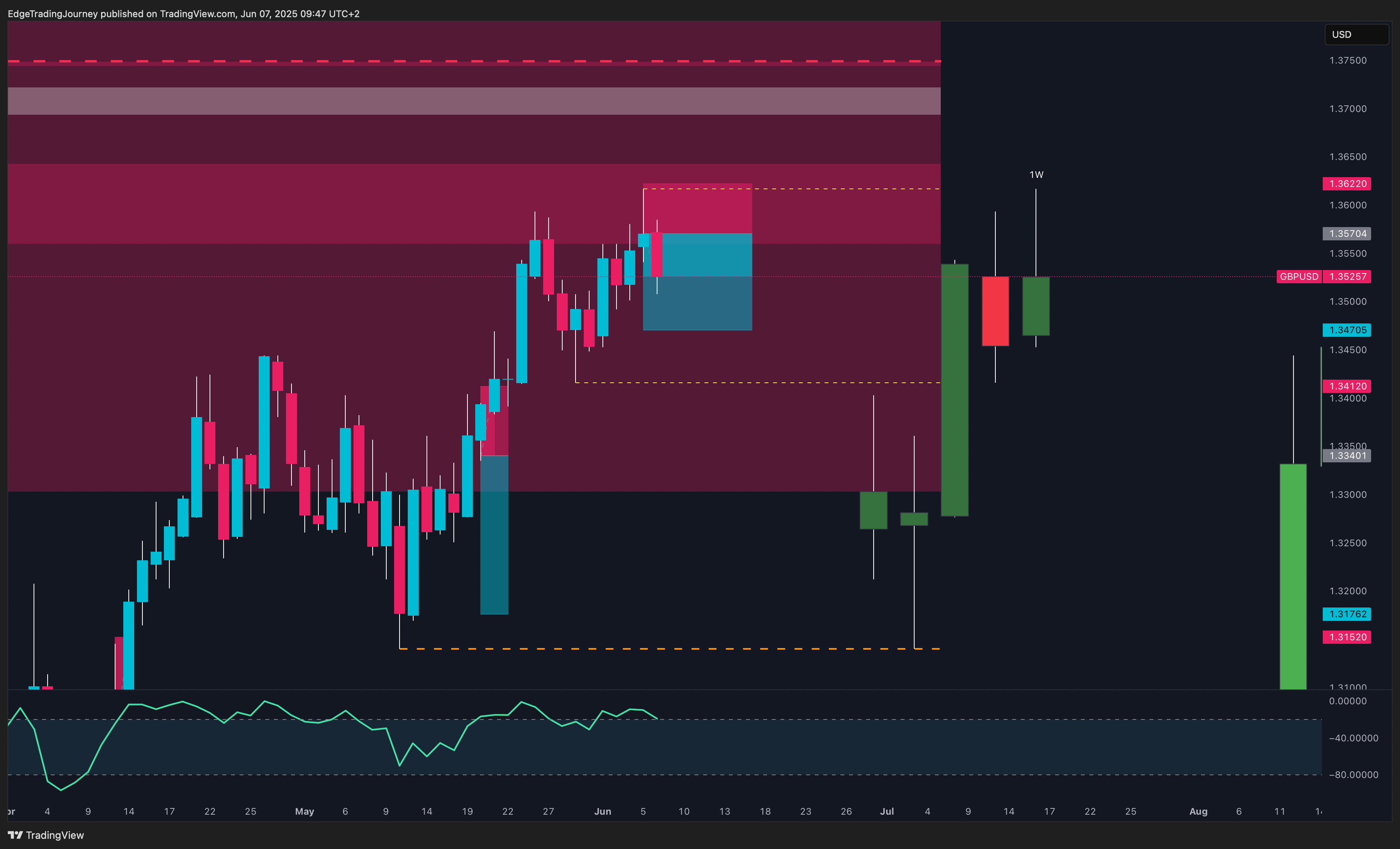 Immagine del grafico OANDA:GBPUSD di EdgeTradingJourney