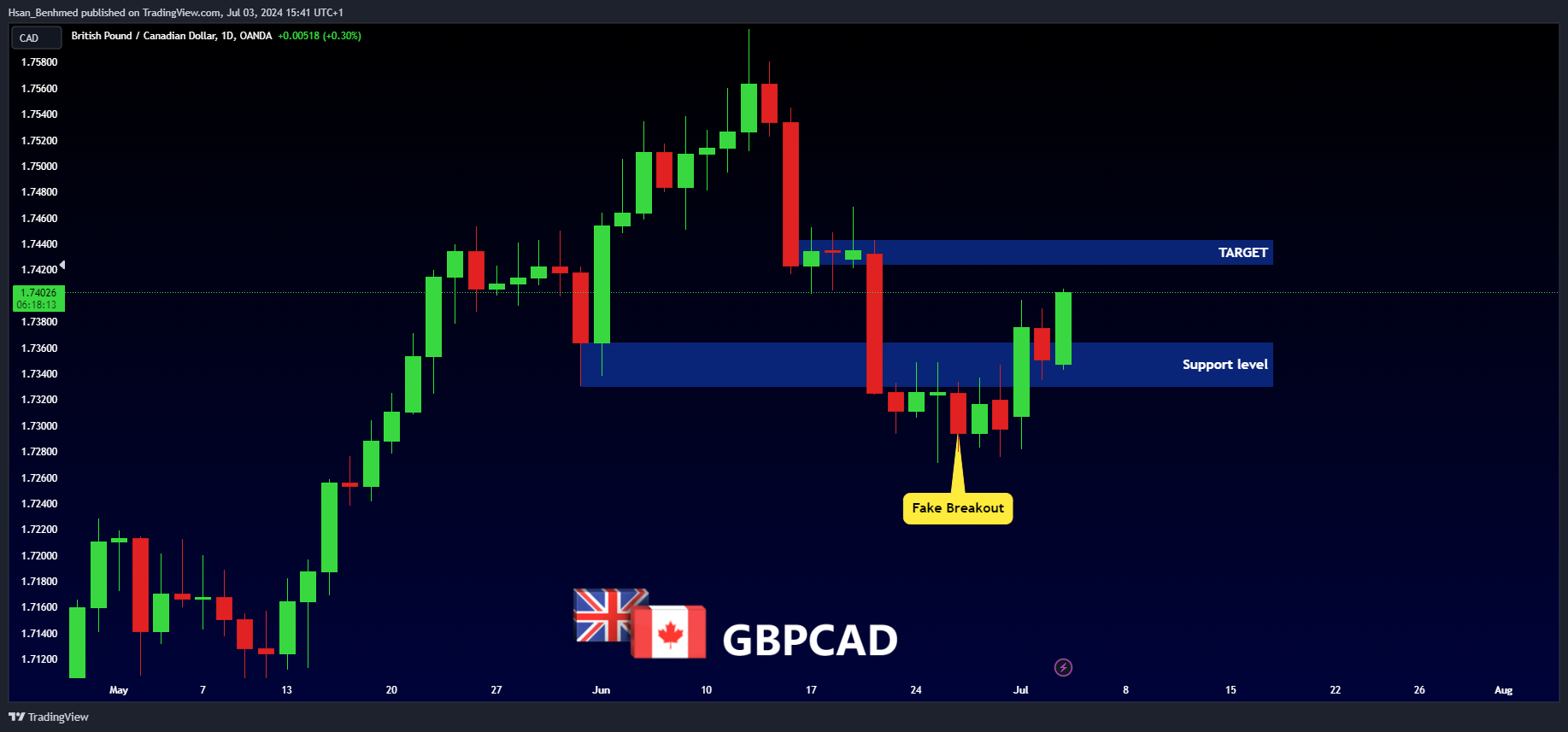 Imej Carta OANDA:GBPCAD oleh Hsan_Benhmed