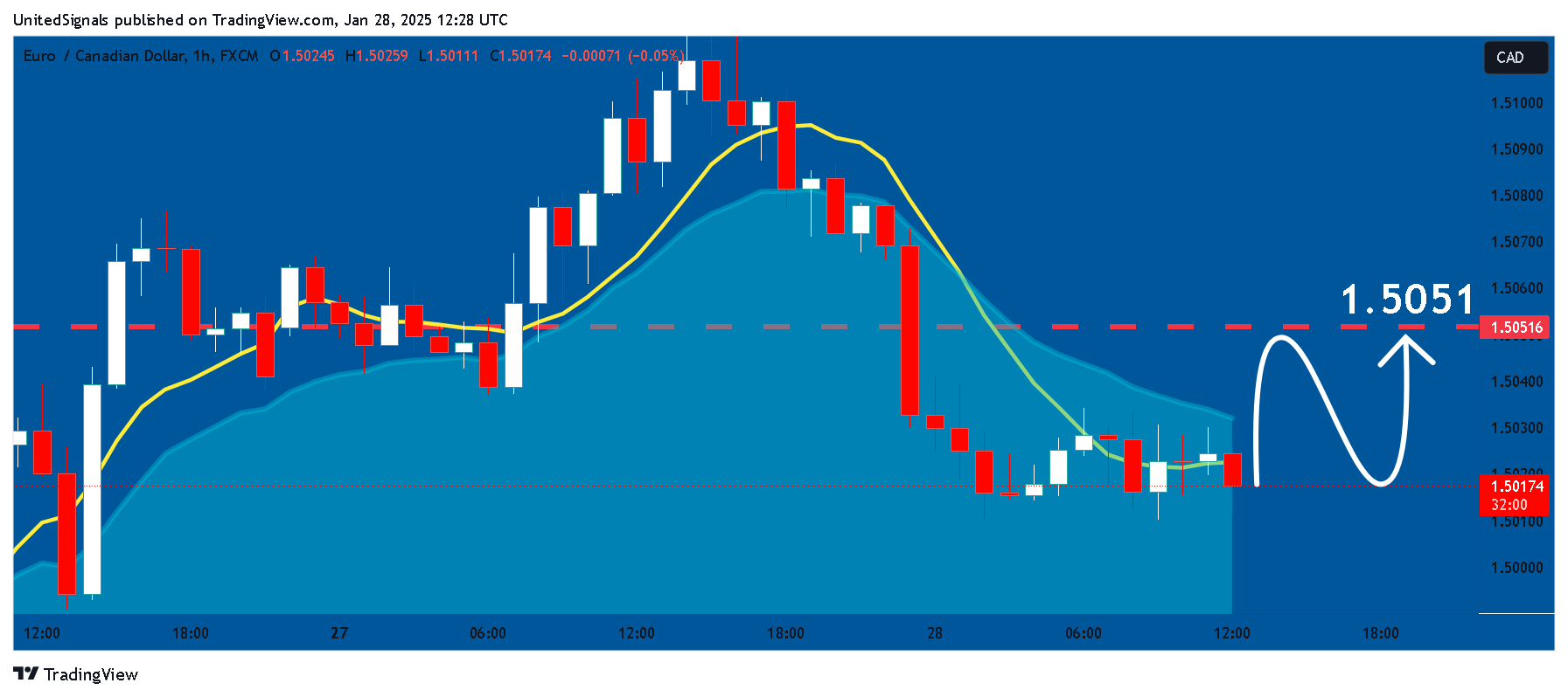 Imej Carta FX:EURCAD oleh UnitedSignals