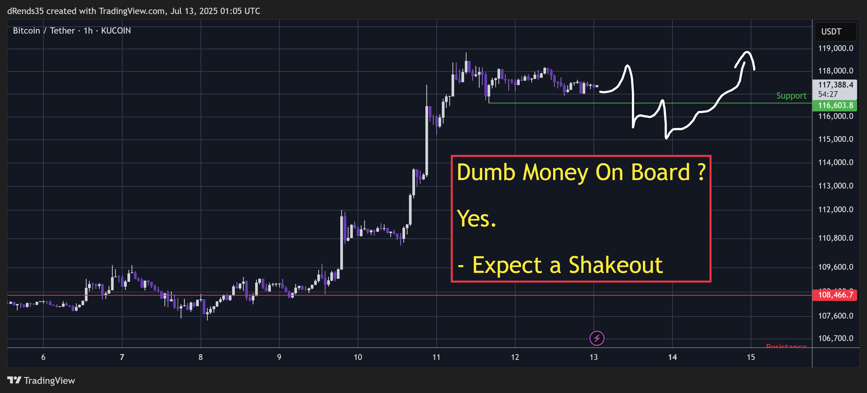 Immagine del grafico KUCOIN:BTCUSDT di dRends35