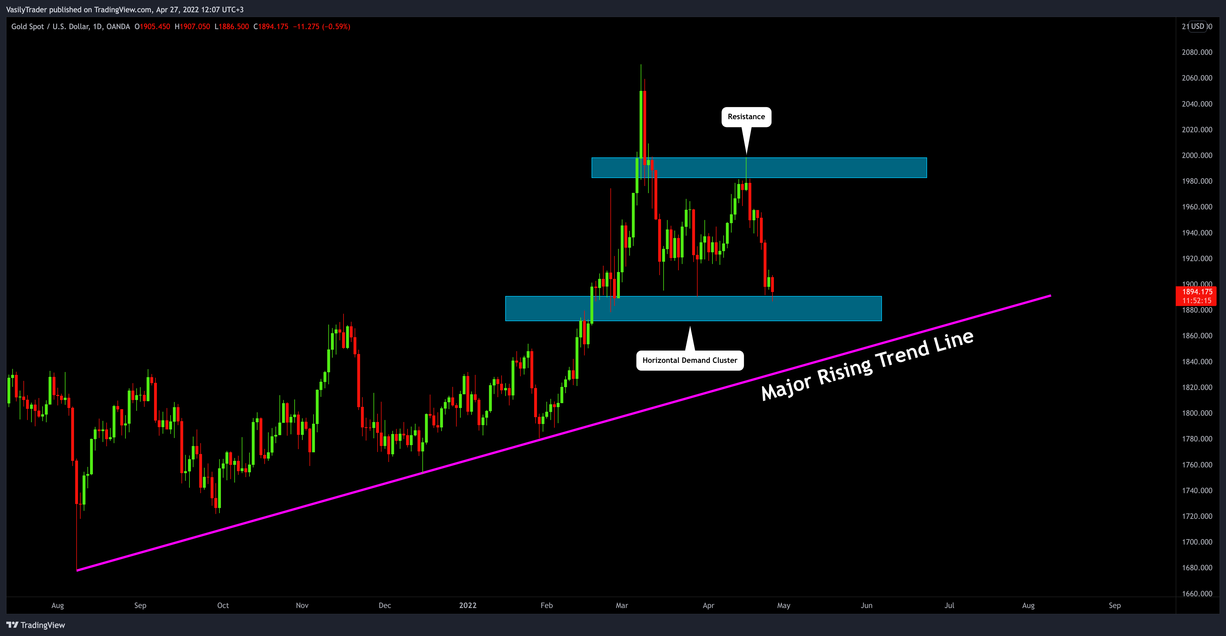 Immagine del grafico OANDA:XAUUSD di VasilyTrader