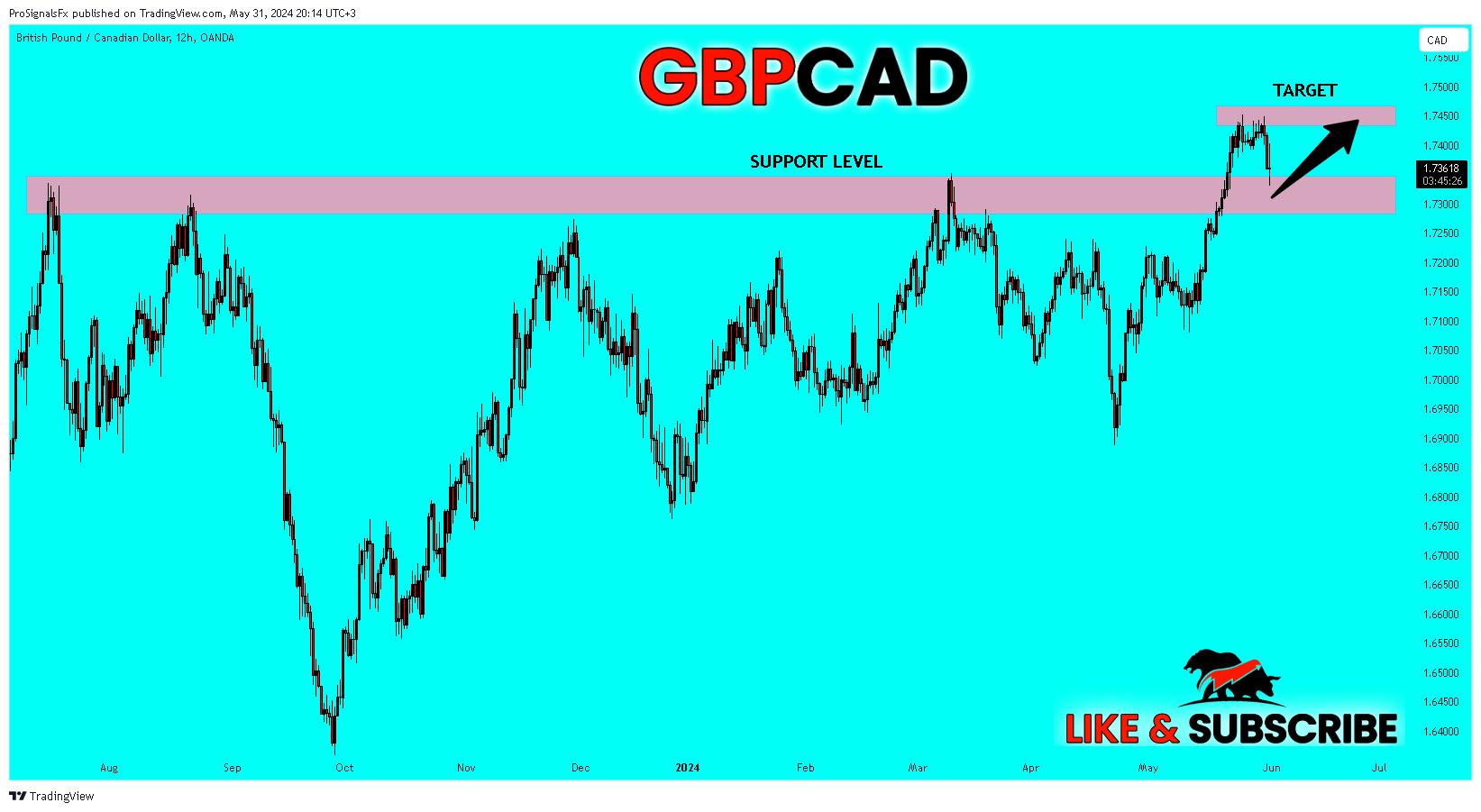 Imej Carta OANDA:GBPCAD oleh ProSignalsFx