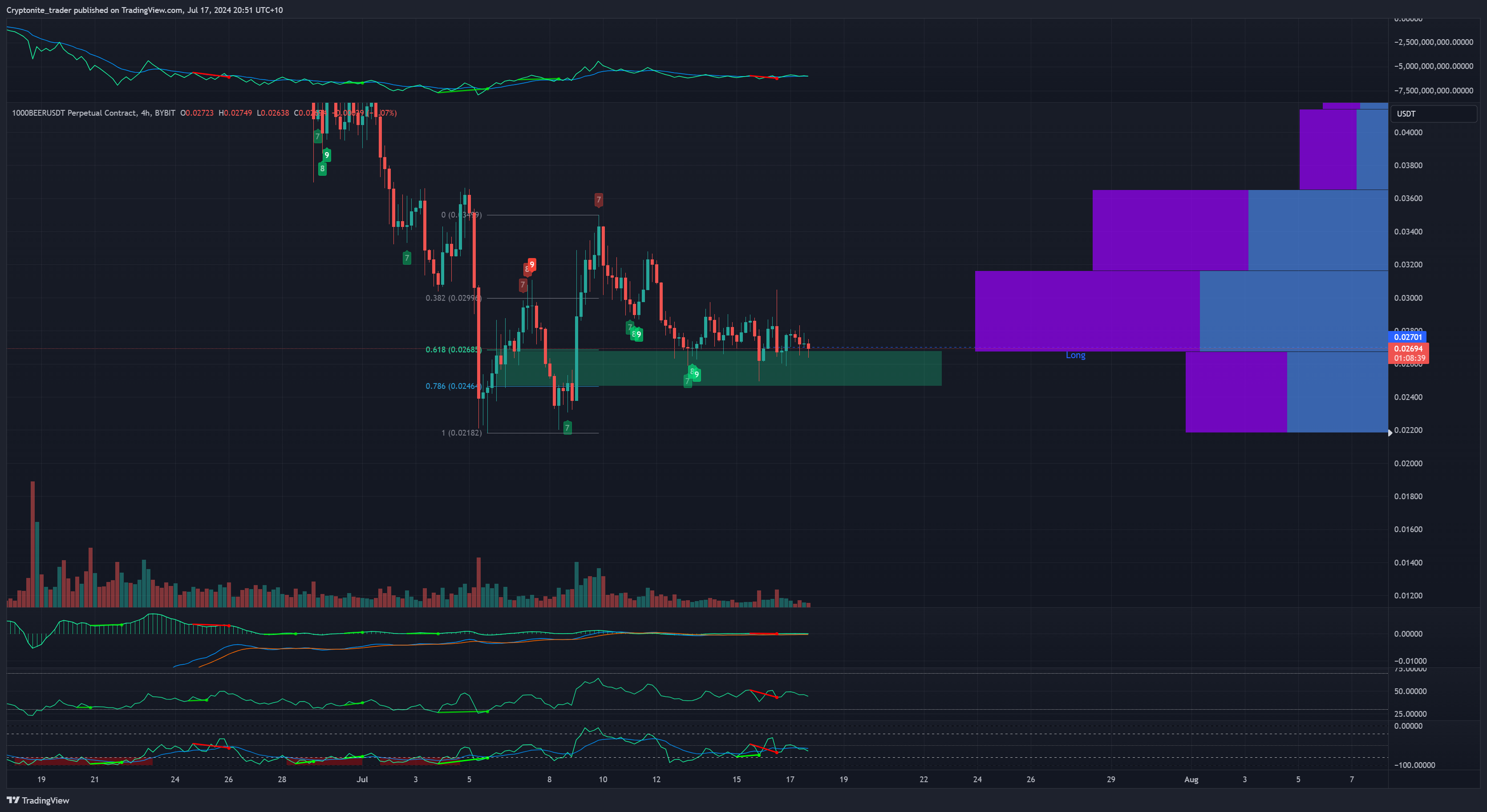 Imej Carta BYBIT:1000BEERUSDT.P oleh Cryptonite_trader