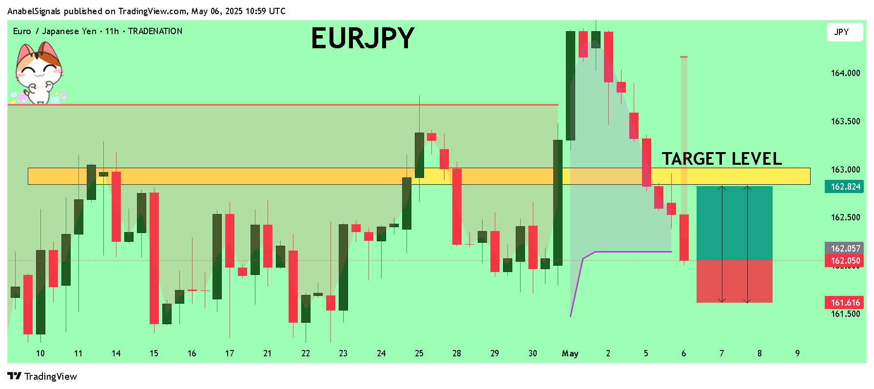 AnabelSignals tarafından TRADENATION:EURJPY Grafik Görseli