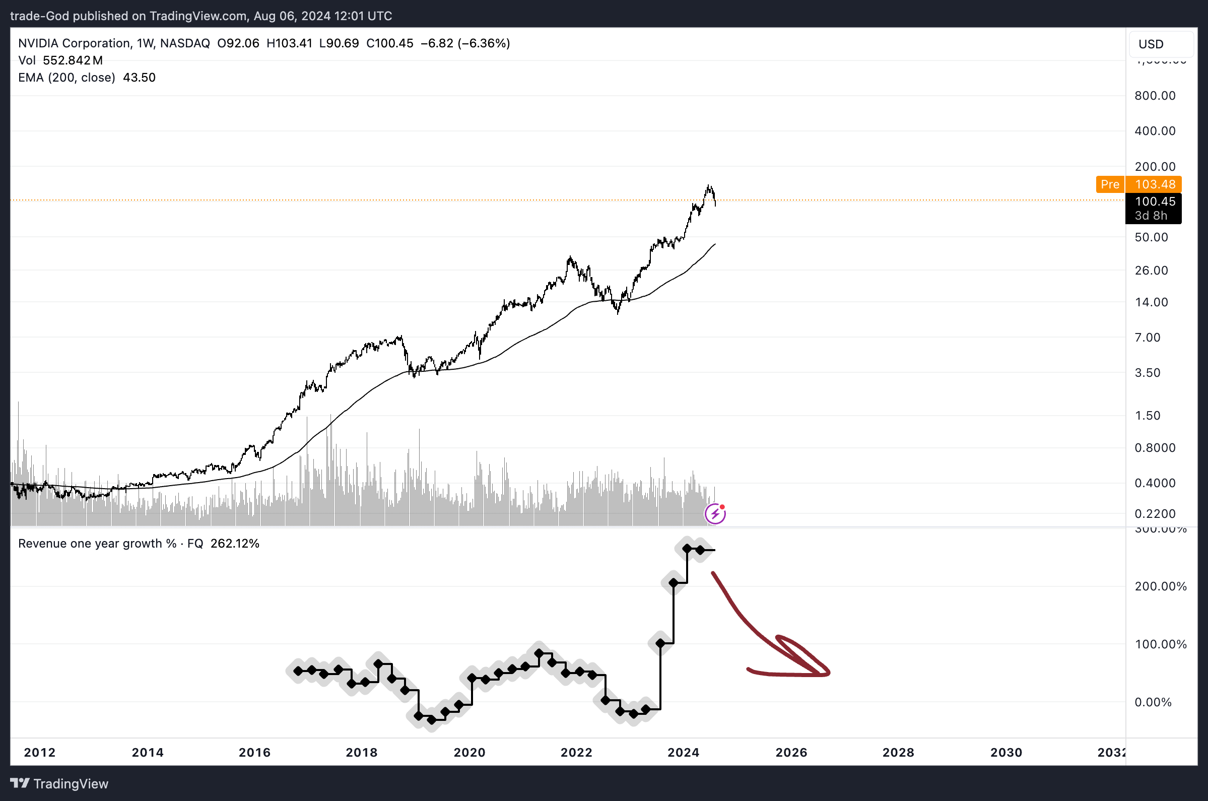 trade-God tarafından BATS:NVDA Grafik Görseli