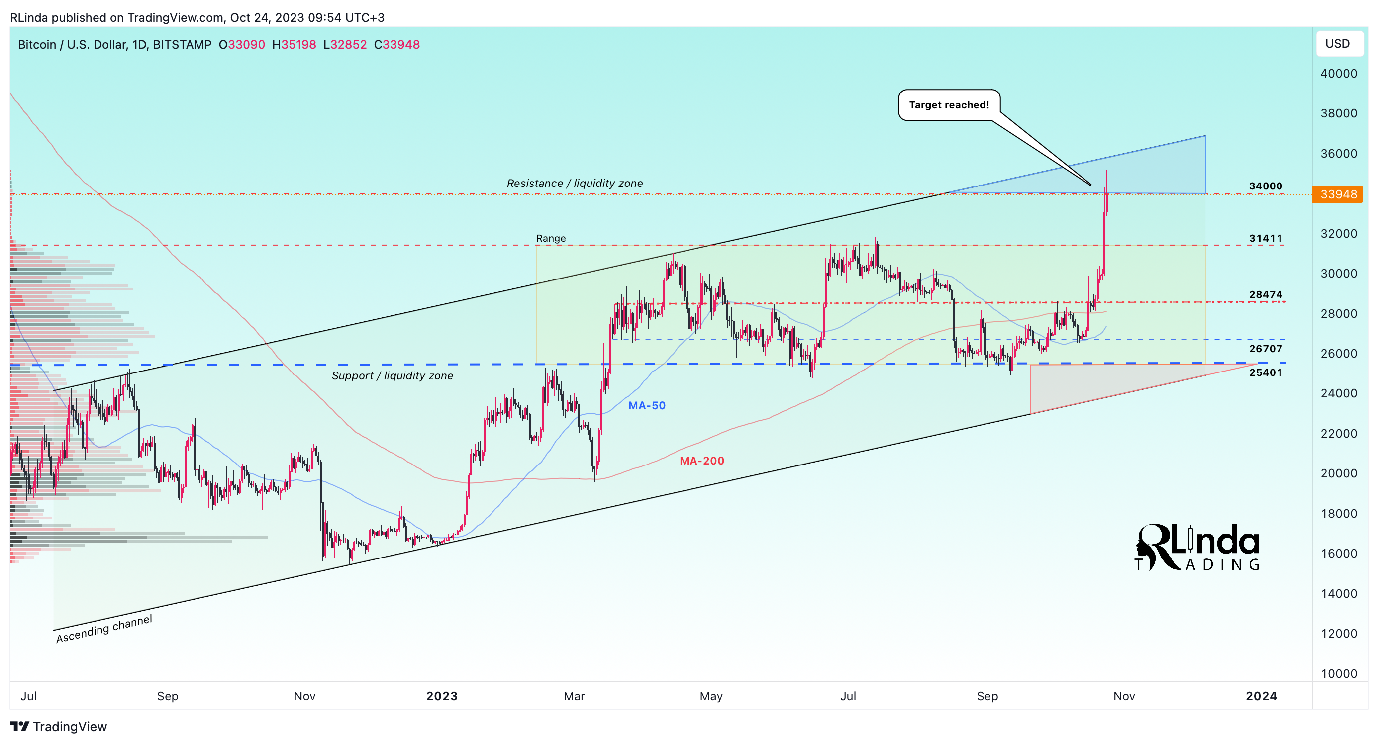BITSTAMP:BTCUSD圖表圖片，作者：RLinda