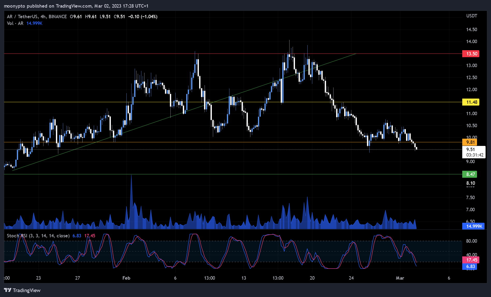 Imej Carta BINANCE:ARUSDT oleh moonypto