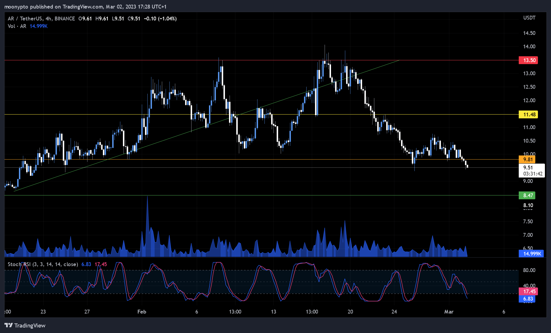 BINANCE:ARUSDT图表图像由moonypto提供