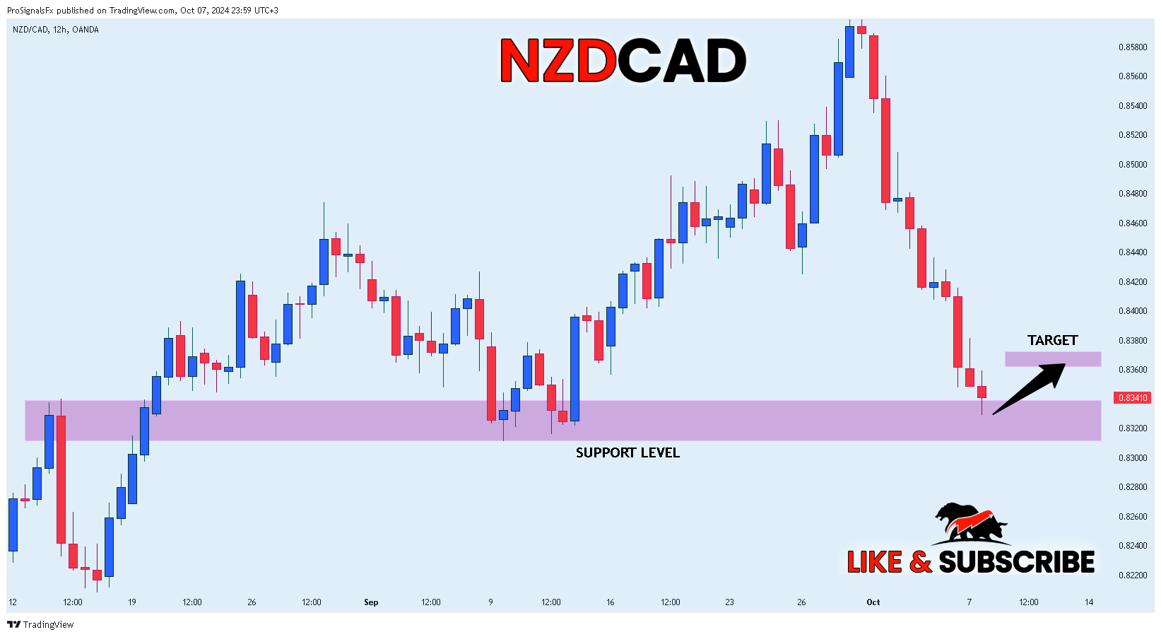 Imej Carta OANDA:NZDCAD oleh ProSignalsFx