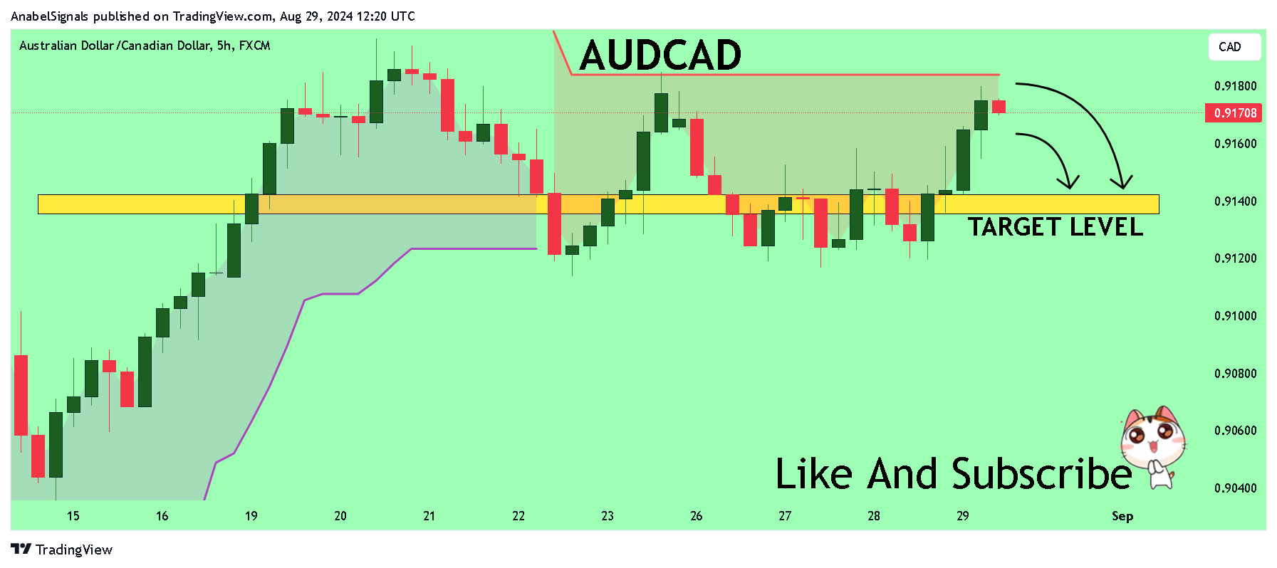 Imej Carta FX:AUDCAD oleh AnabelSignals