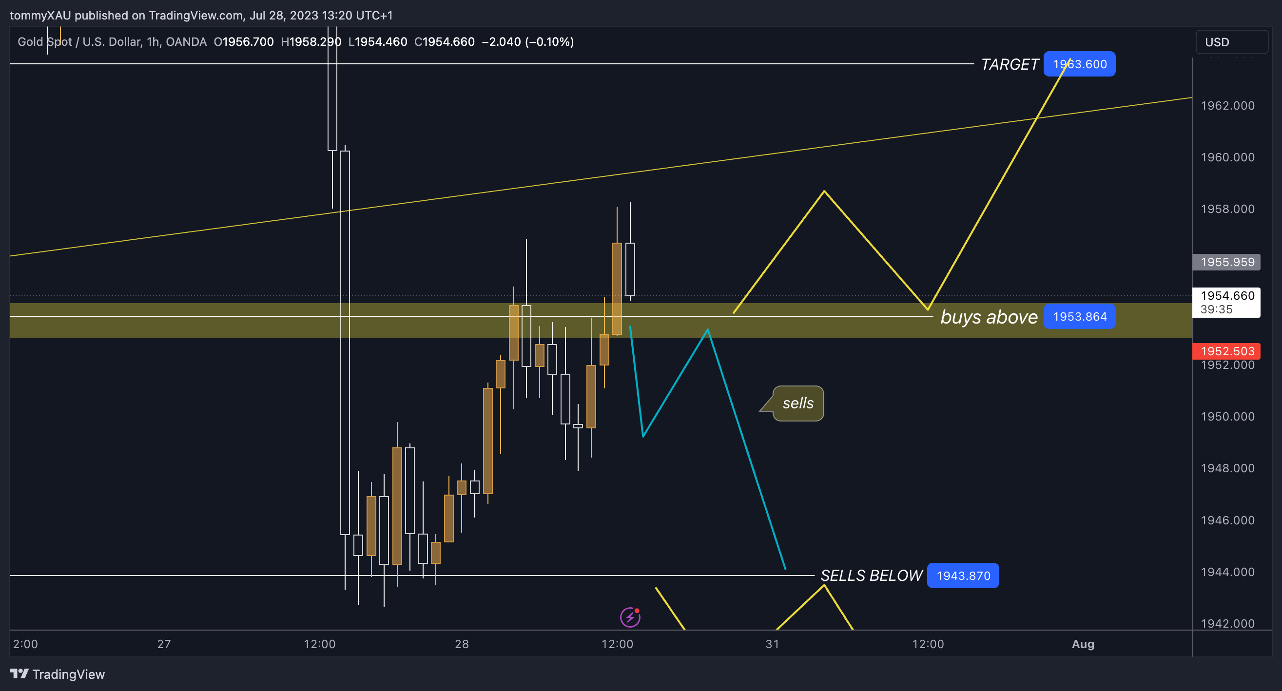 Immagine del grafico OANDA:XAUUSD di tommyXAU