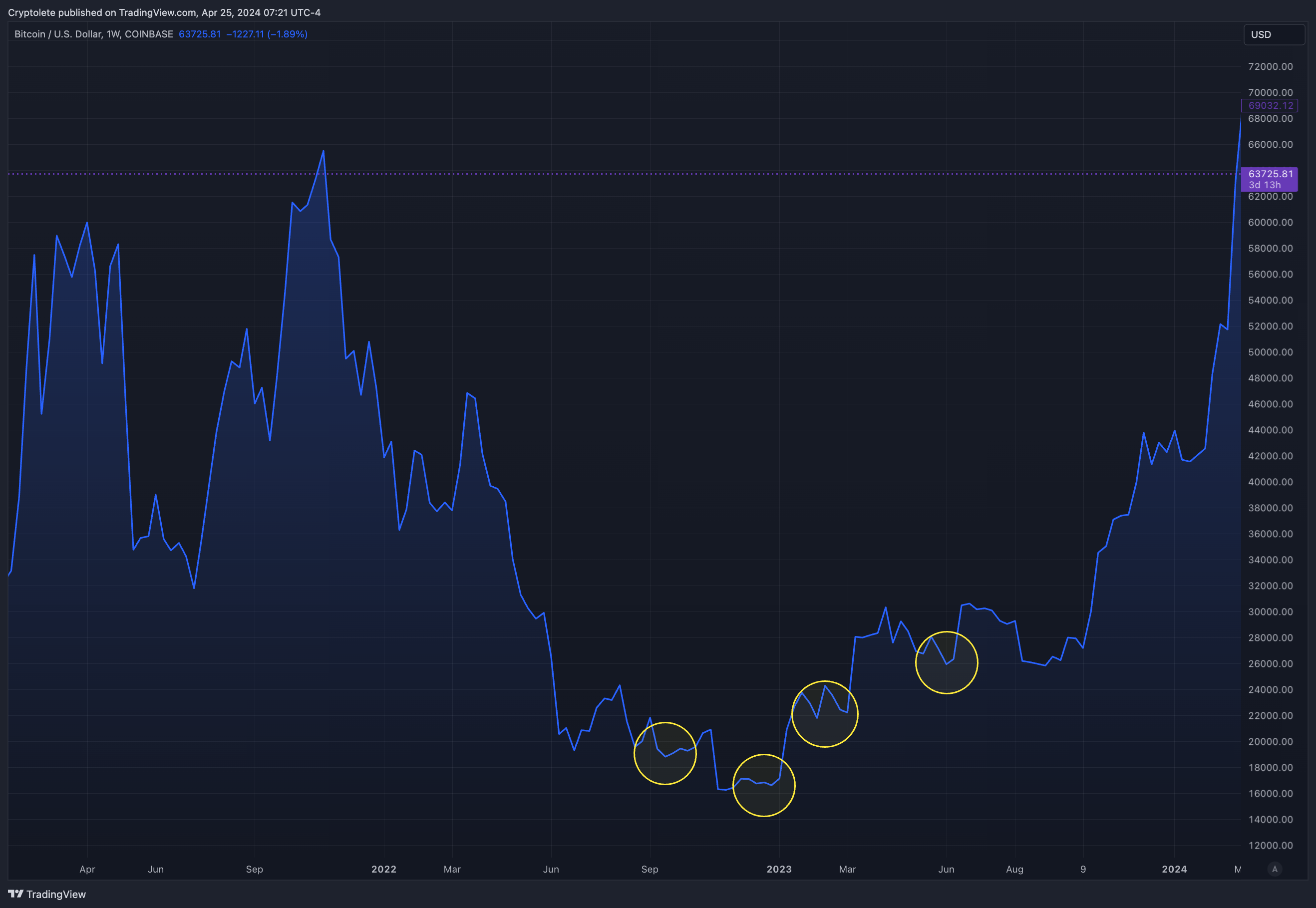 COINBASE:BTCUSD Chart Image by Cryptolete — TradingView