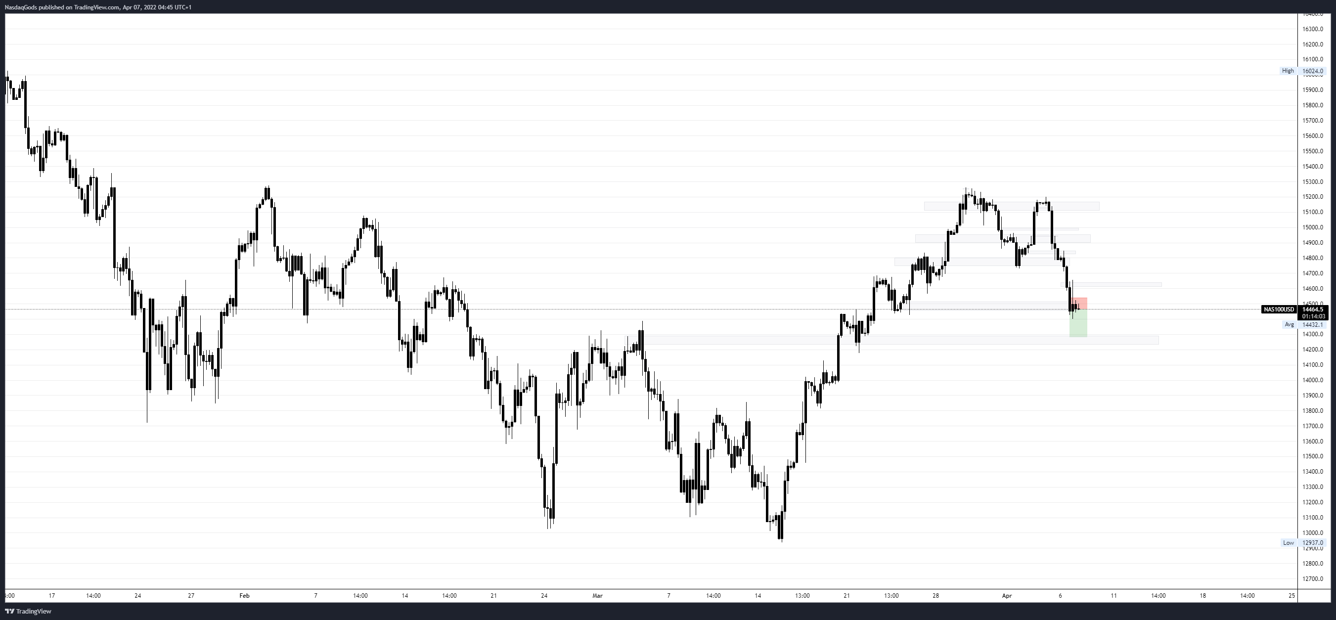 Imej Carta OANDA:NAS100USD oleh lazyluchi