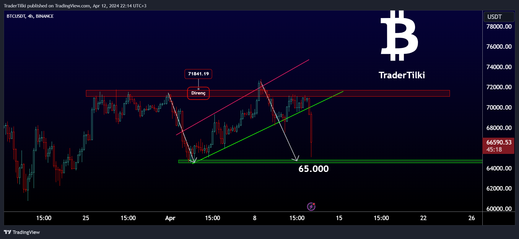 TraderTilki tarafından BINANCE:BTCUSDT Grafik Görseli