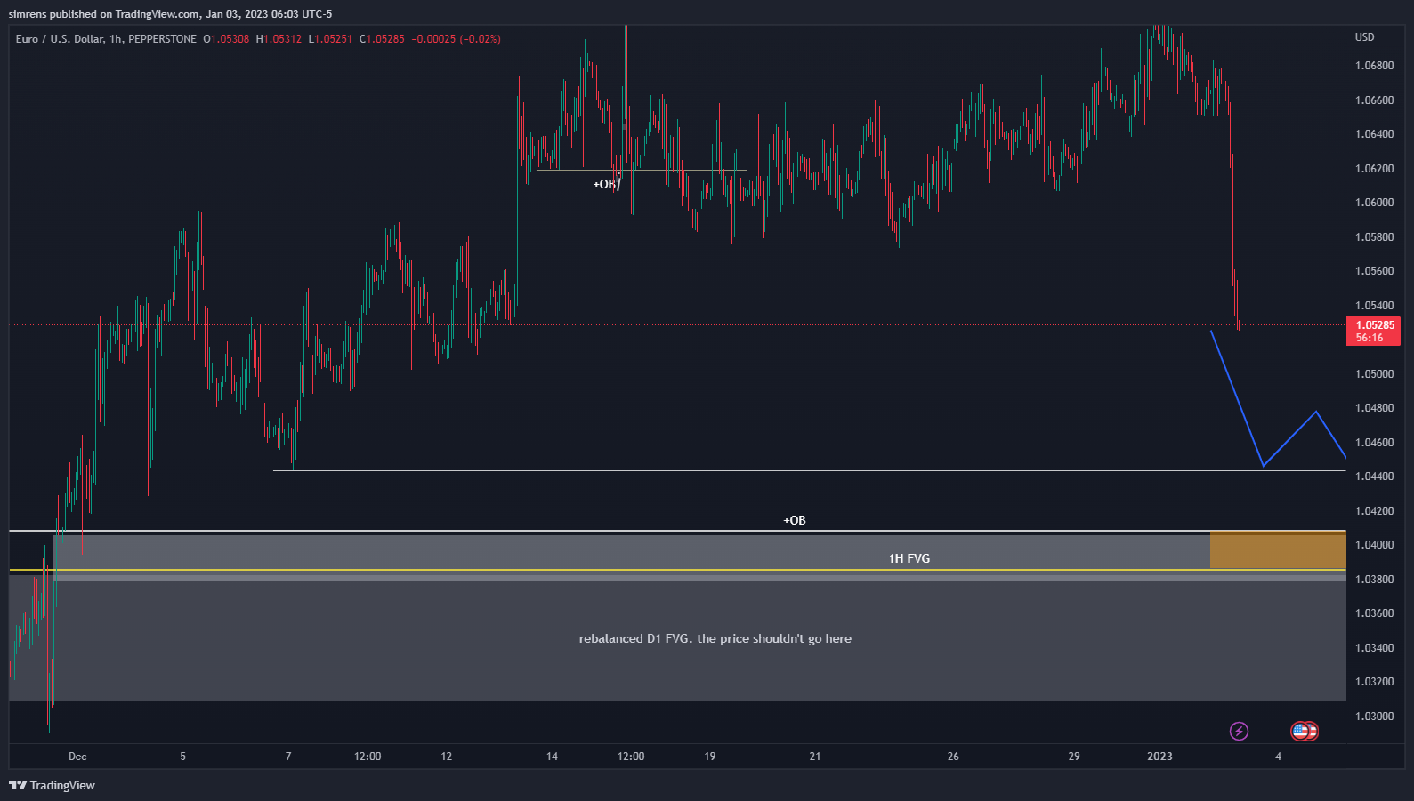 Imej Carta PEPPERSTONE:EURUSD oleh simrens