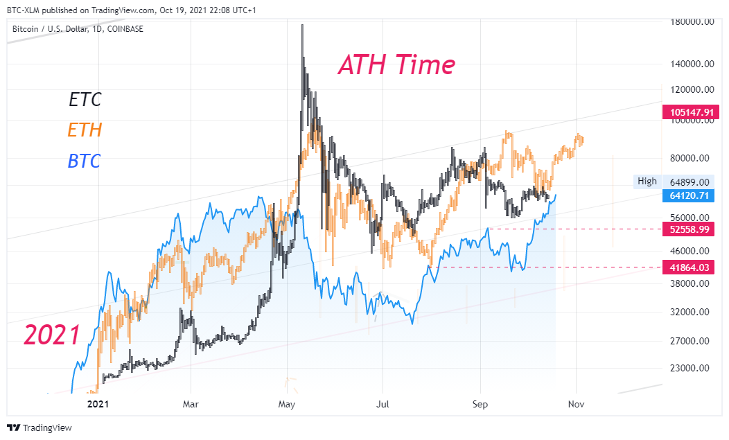 Immagine del grafico COINBASE:BTCUSD di BTC-XLM