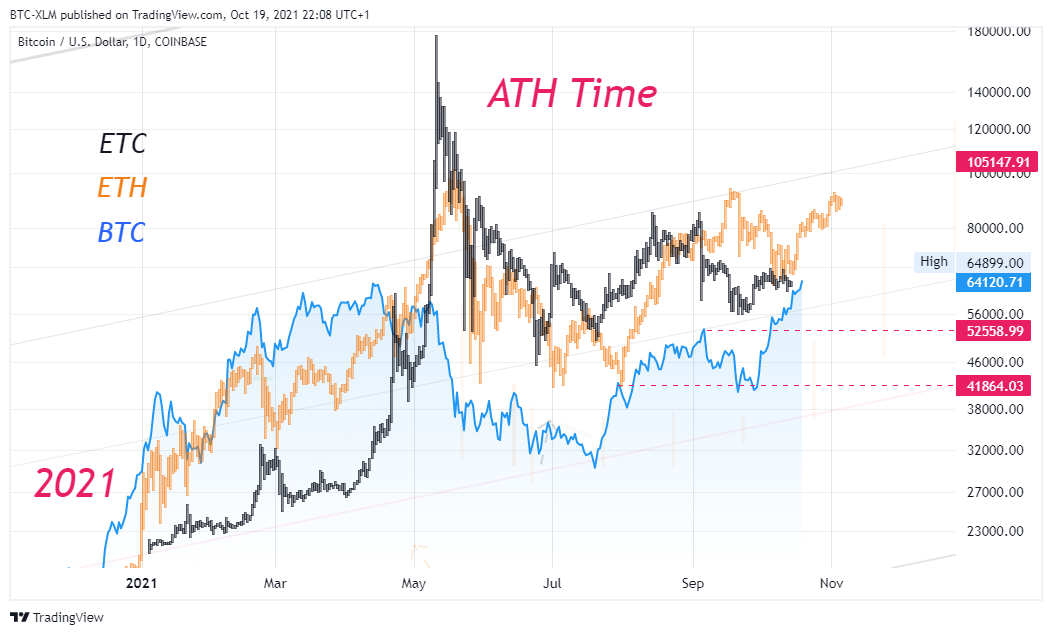 COINBASE:BTCUSD Chart Image by BTC-XLM