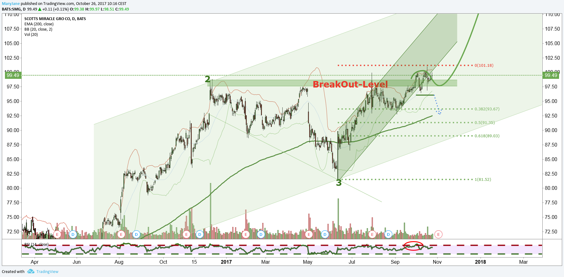 Gambar Chart 