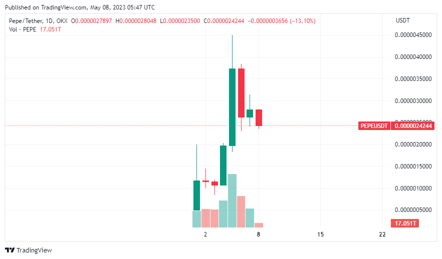 OKX:PEPEUSDT Chart Image