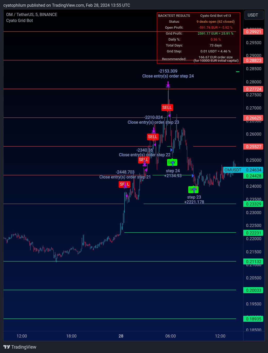 BINANCE:OMUSDT圖表圖片，作者：cyatophilum