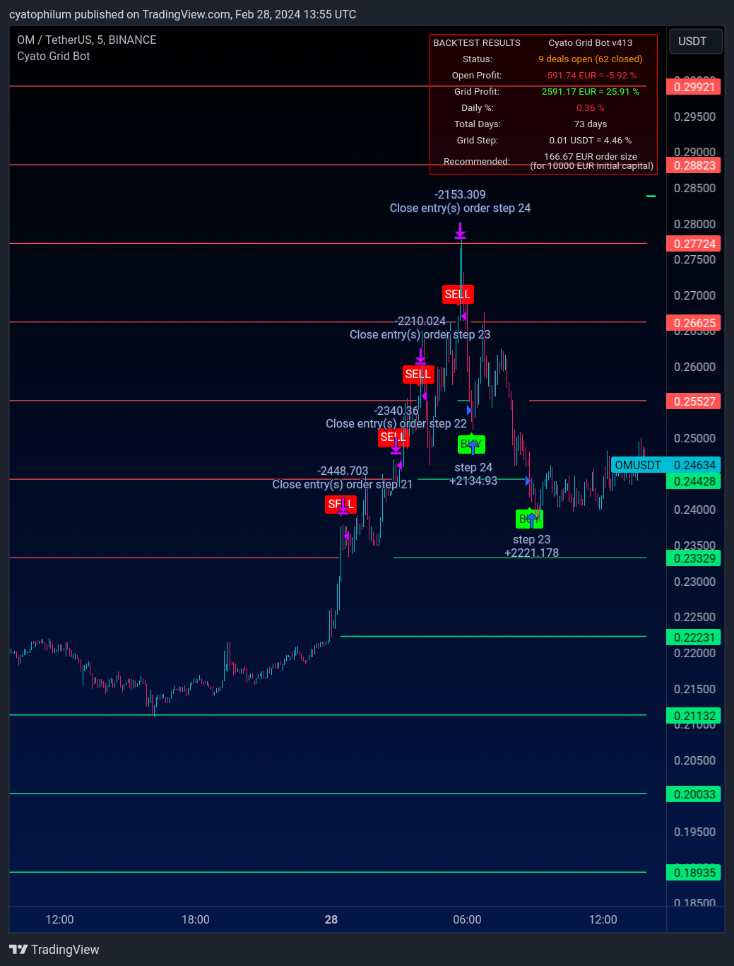 BINANCE:OMUSDT Chart Image by cyatophilum