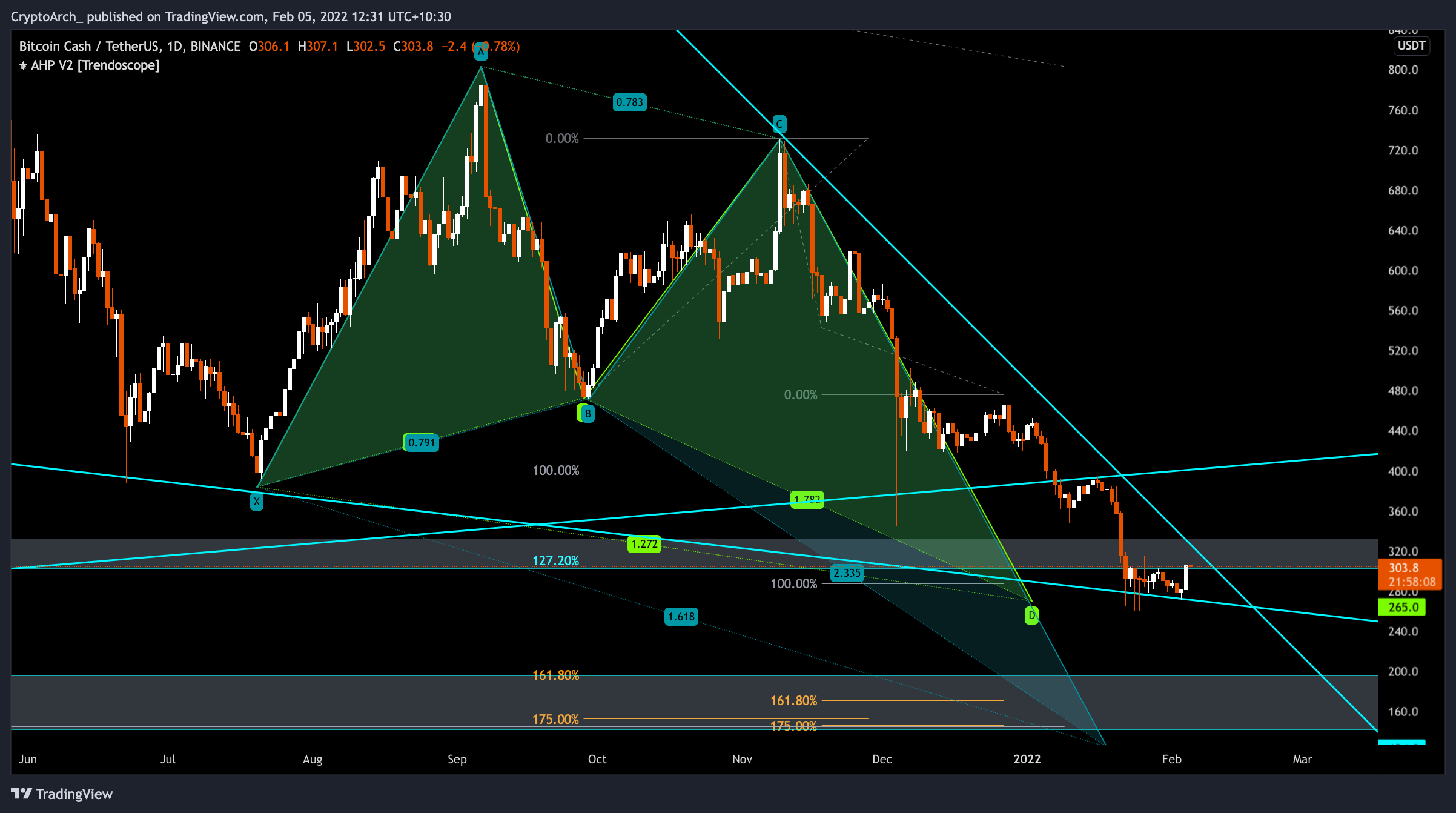 Imej Carta BINANCE:BCHUSDT oleh CryptoArch_