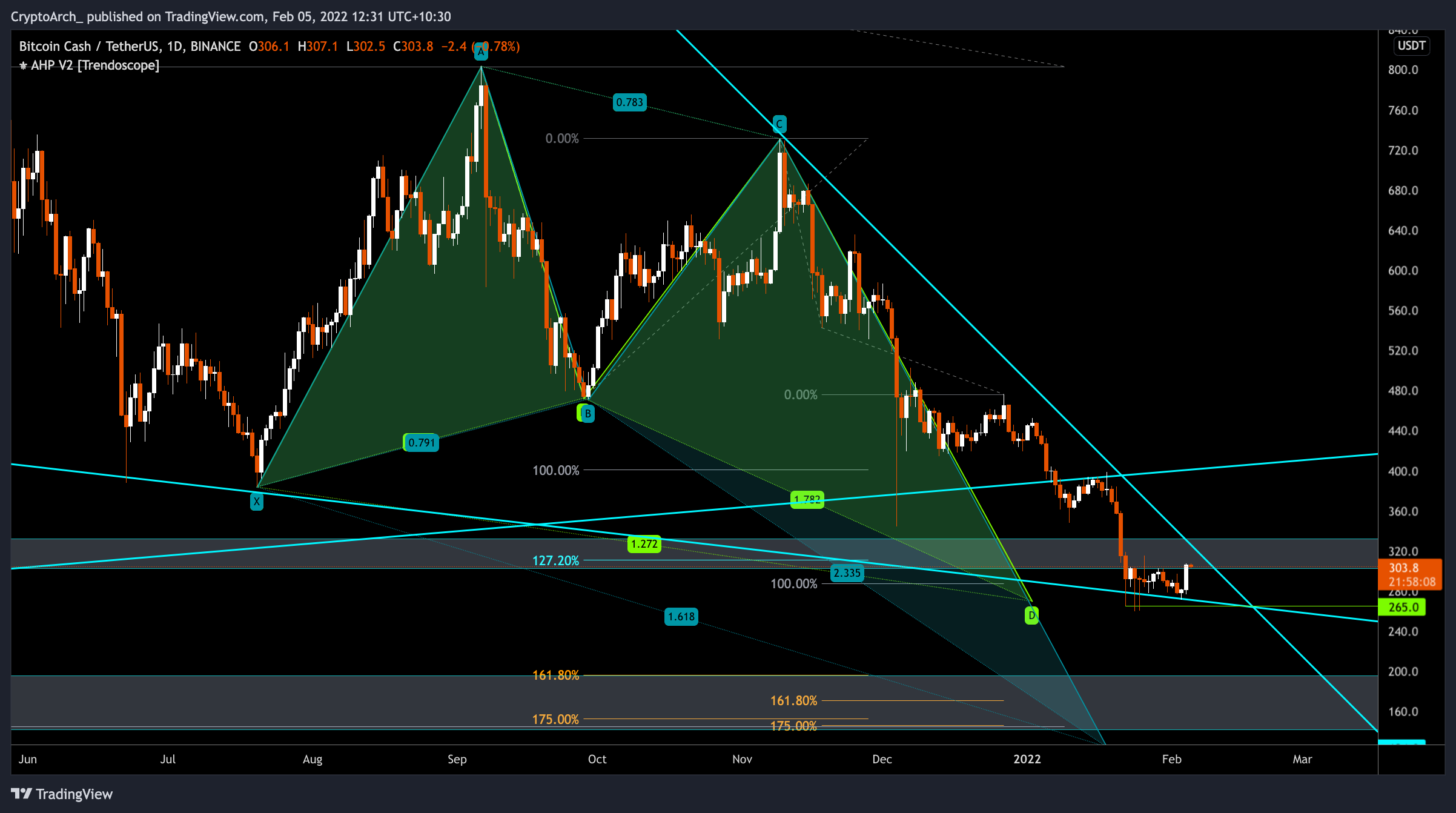 BINANCE:BCHUSDT Chart Image by CryptoArch_