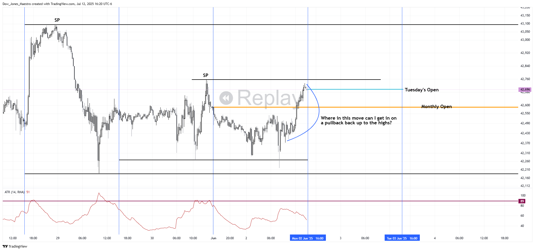 Immagine del grafico CBOT_MINI:MYM1! di Dow_Jones_Maestro