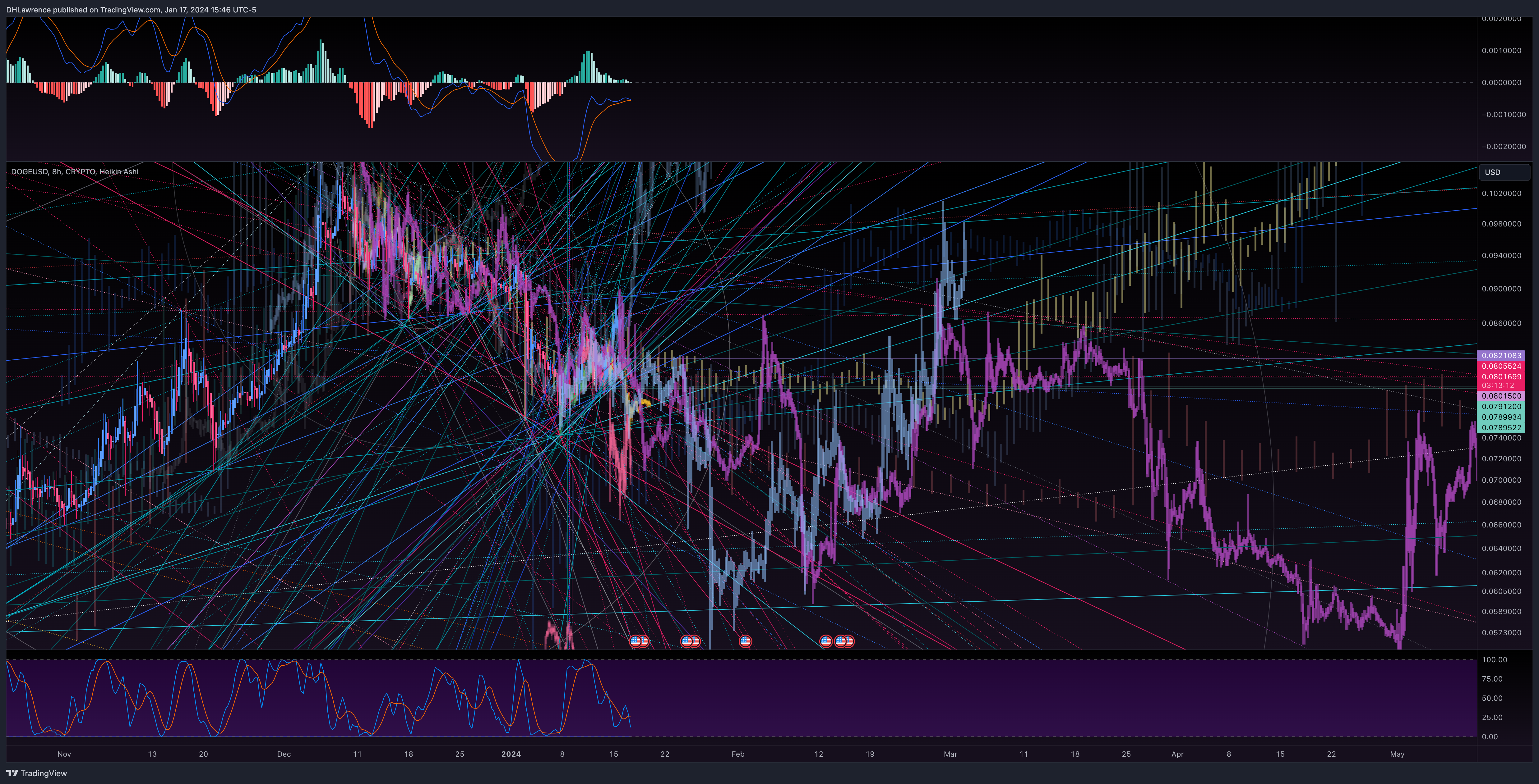 Imej Carta CRYPTO:DOGEUSD oleh DHLawrence