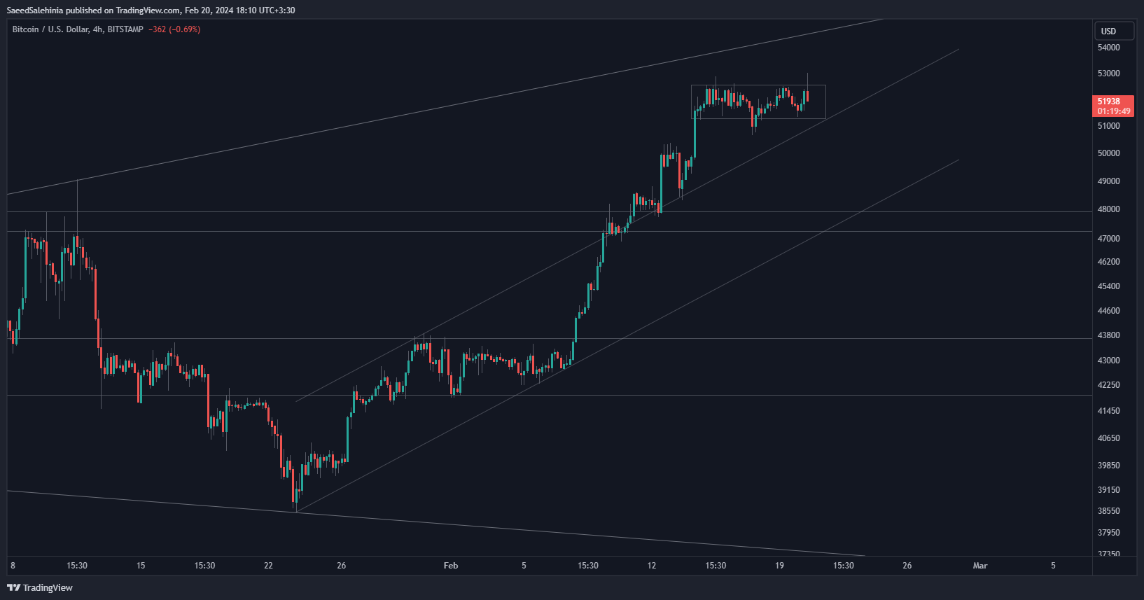 BITSTAMP:BTCUSD圖表圖片，作者：SaeedSalehinia