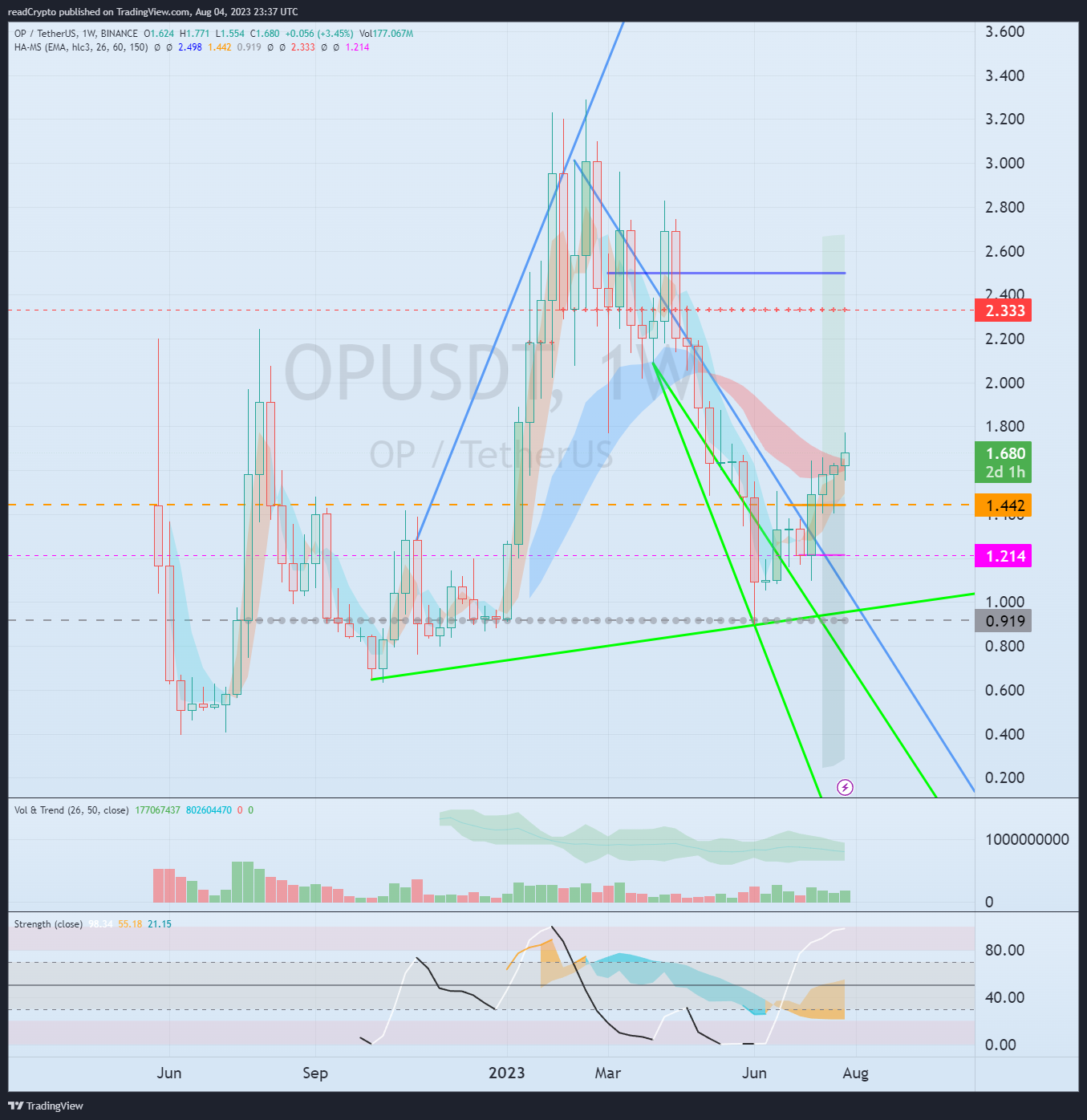 BINANCE:OPUSDT圖表圖片，作者：readCrypto