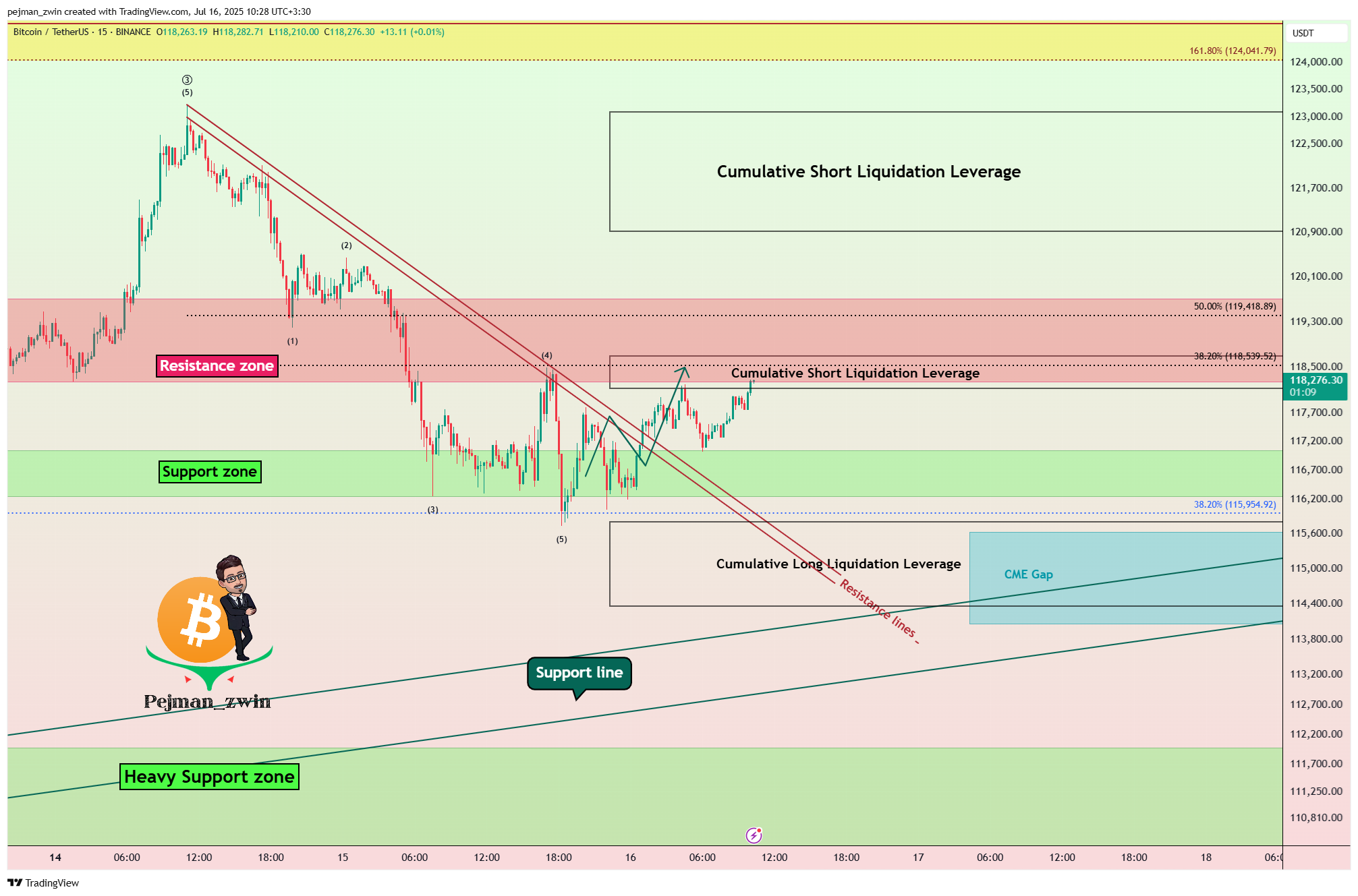 BINANCE:BTCUSDT圖表圖片，作者：pejman_zwin