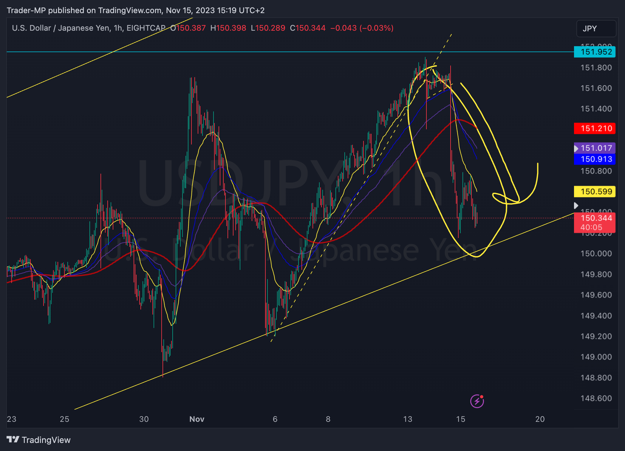 Immagine del grafico EIGHTCAP:USDJPY di Trader-MP
