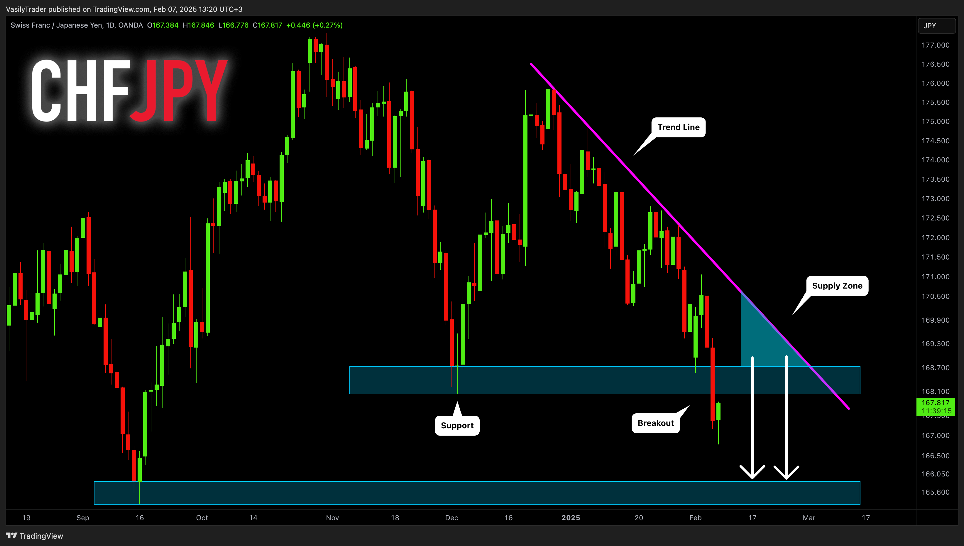 Immagine del grafico OANDA:CHFJPY di VasilyTrader