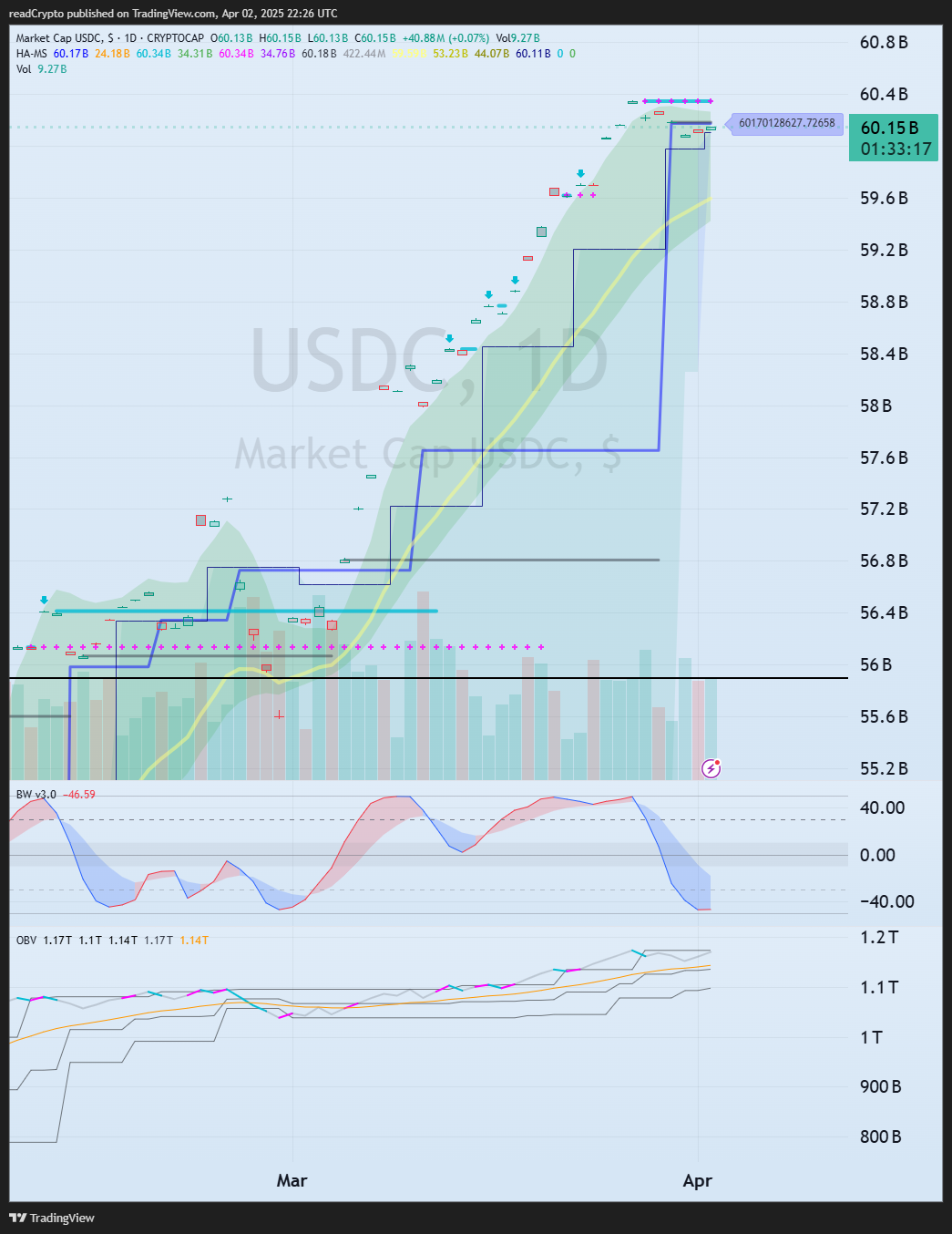 Imej Carta CRYPTOCAP:USDC oleh readCrypto