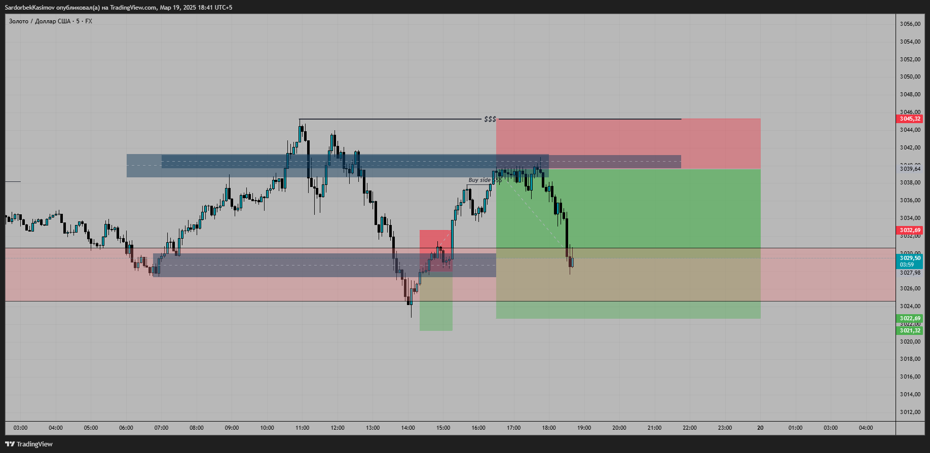 FX:XAUUSD Chart Image by SardorbekKasimov