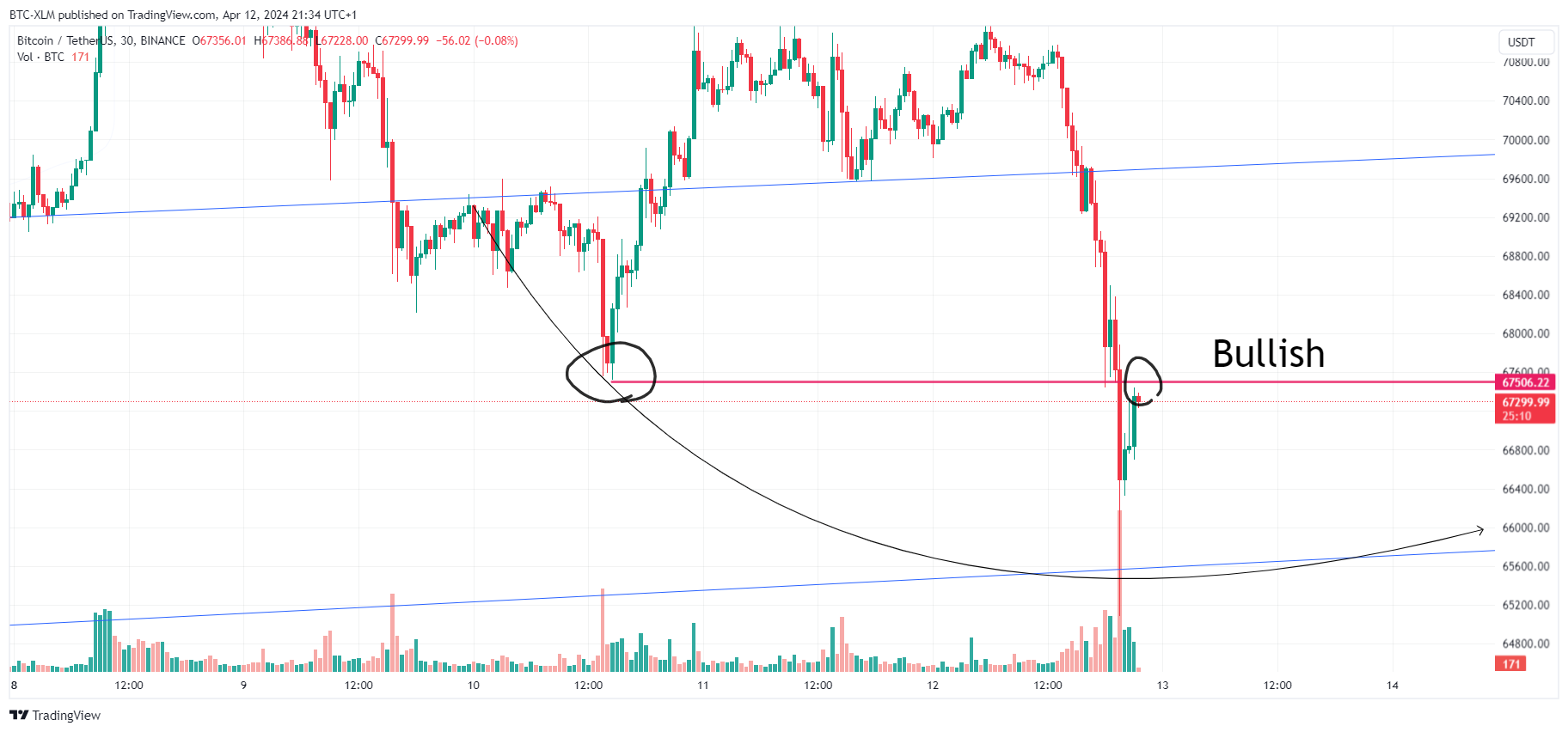 BTC-XLM tarafından BINANCE:BTCUSDT Grafik Görseli