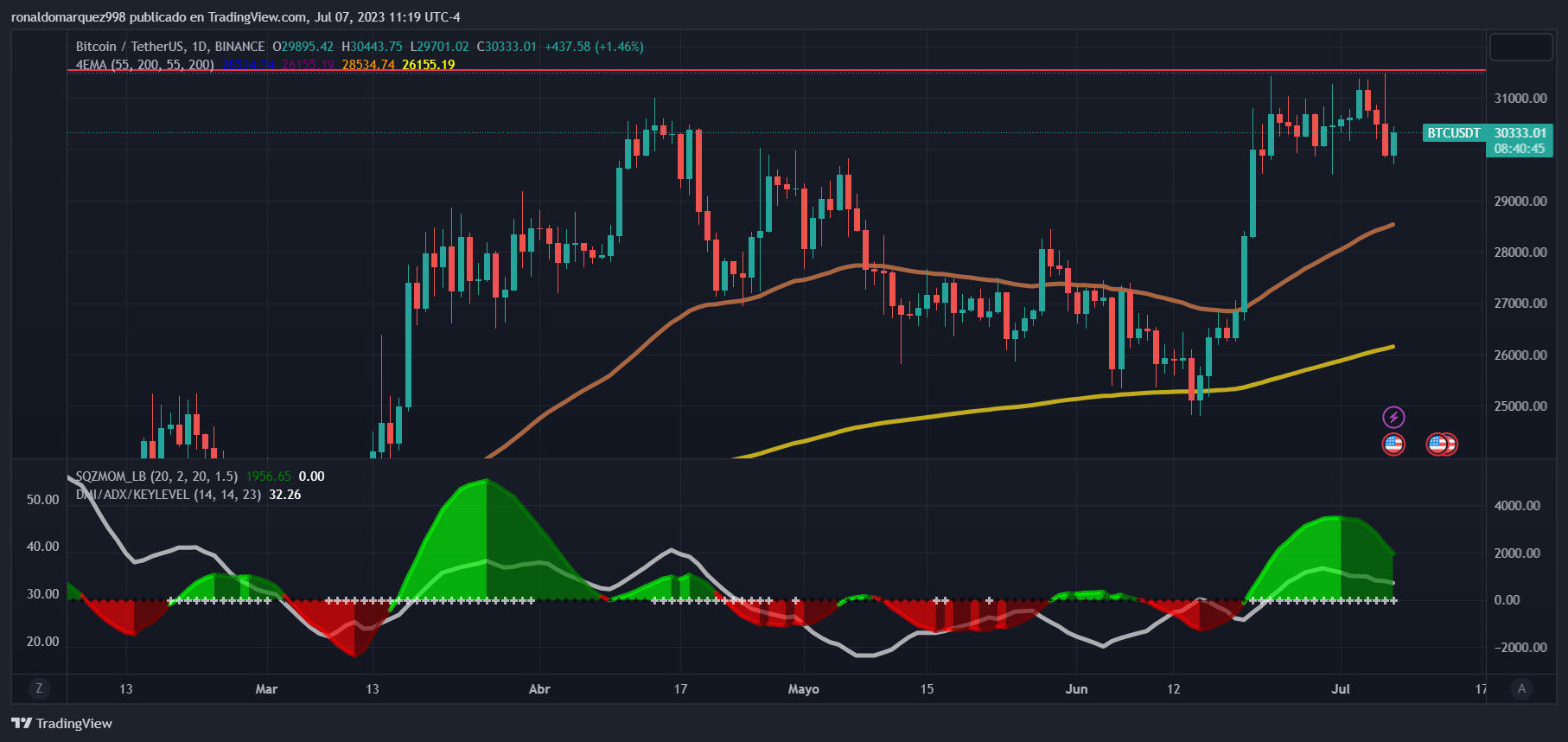 Imej Carta BINANCE:BTCUSDT oleh ronaldomarquez998