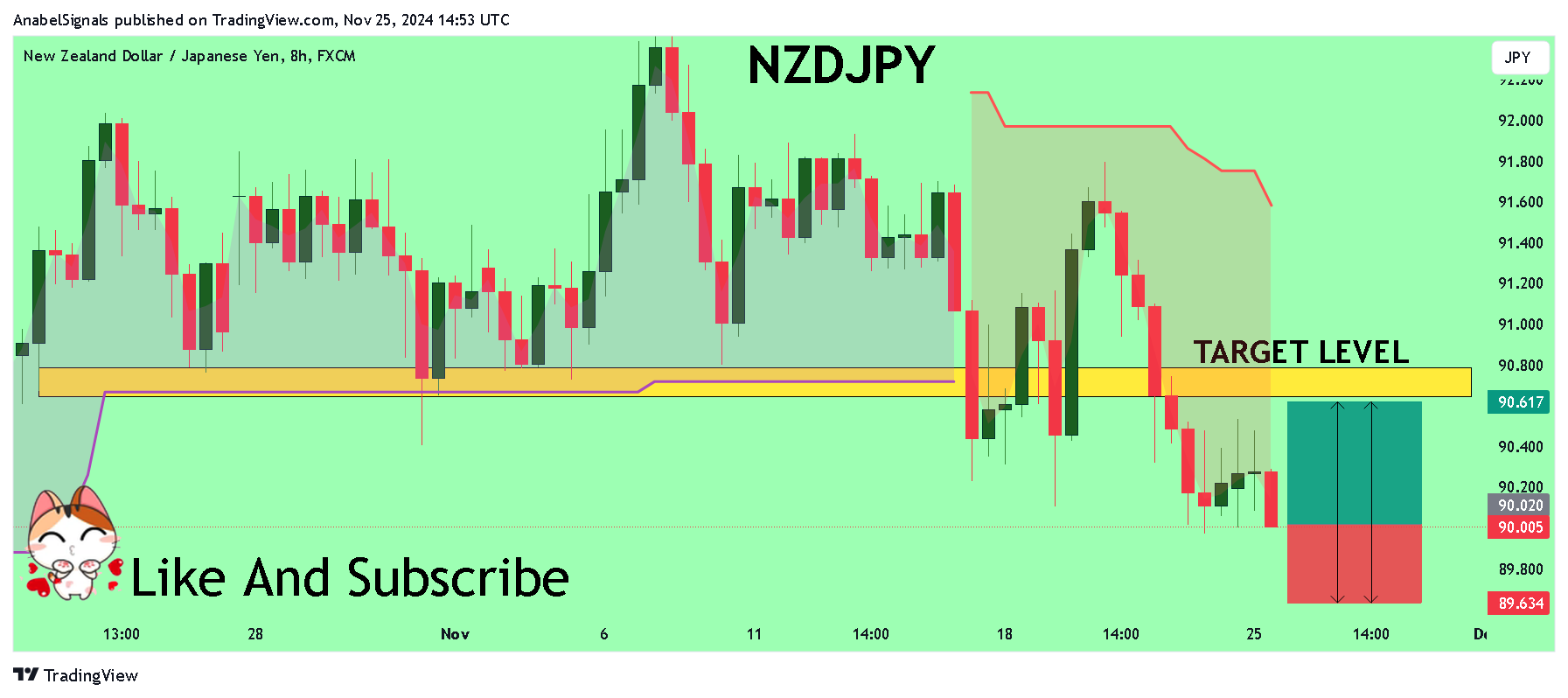 FX:NZDJPY圖表圖片，作者：AnabelSignals