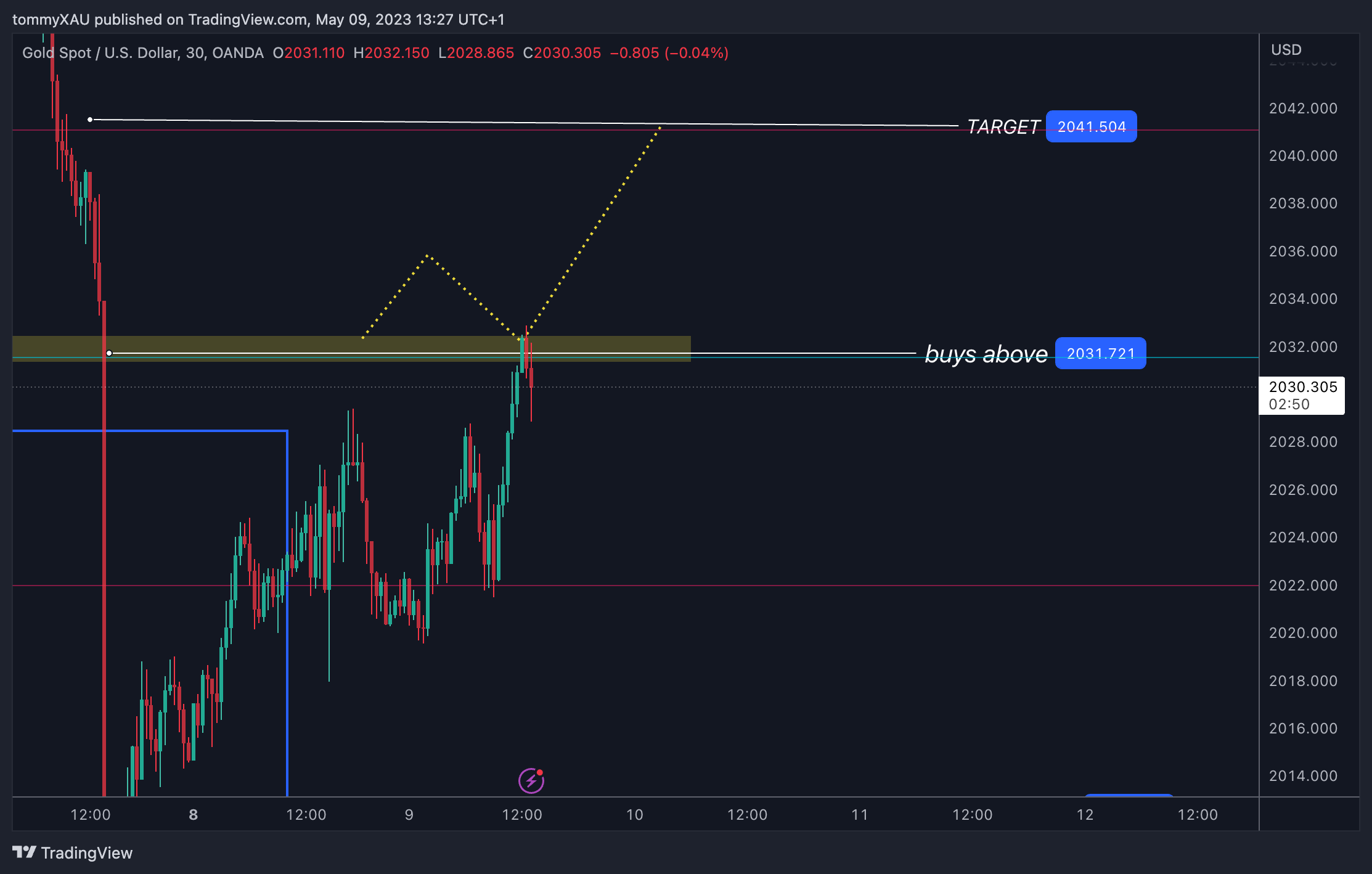 Imej Carta OANDA:XAUUSD oleh tommyXAU