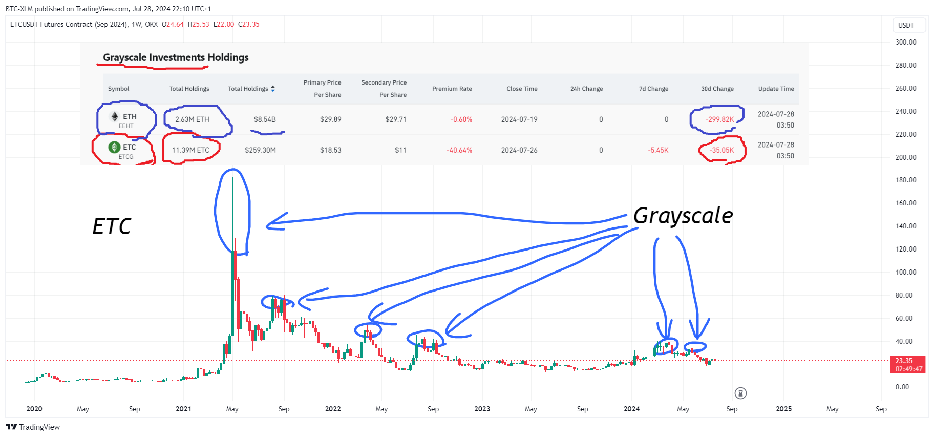 Immagine del grafico OKX:ETCUSDT27U2024 di BTC-XLM