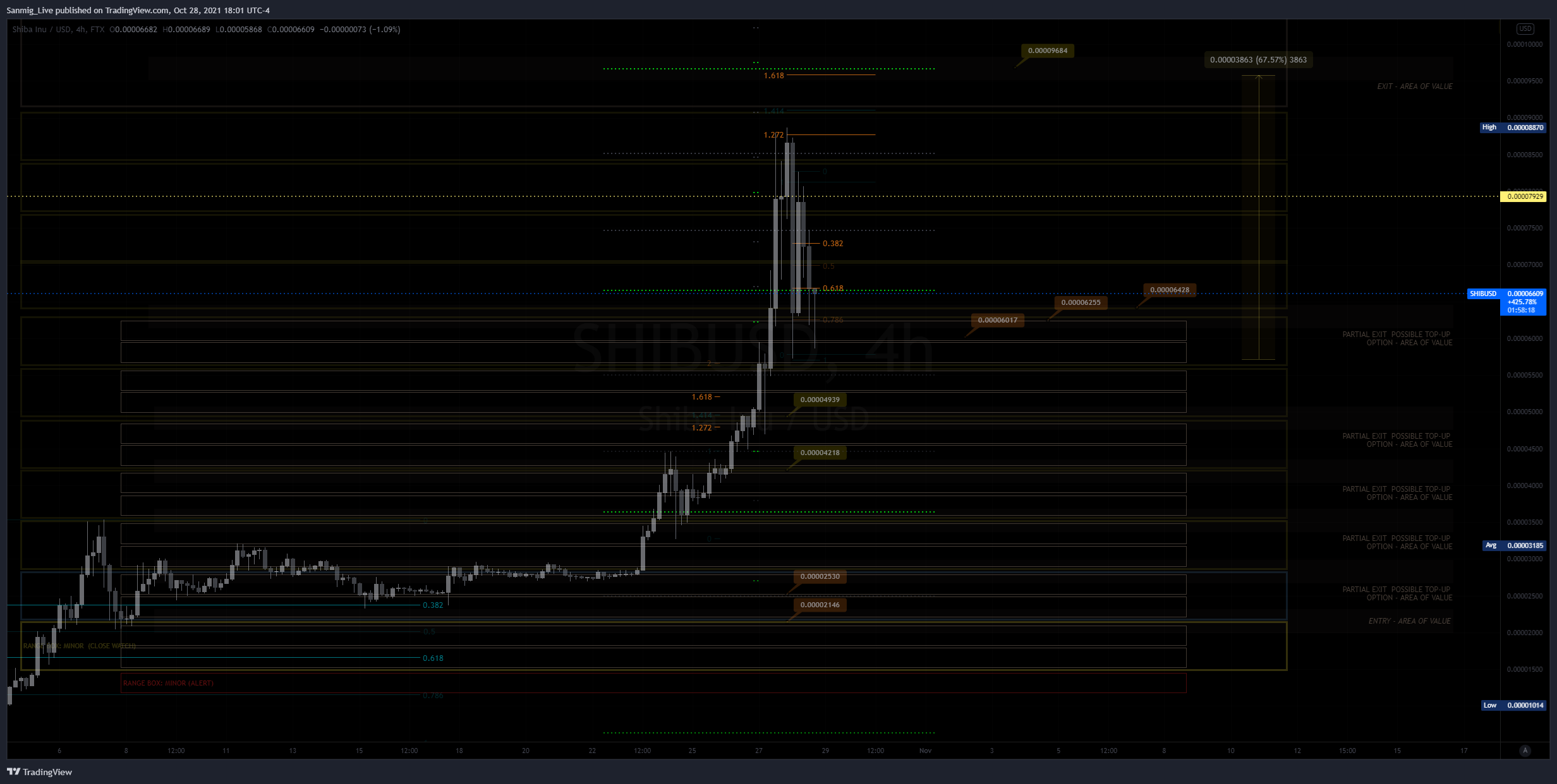 FTX:SHIBUSD圖表圖片，作者：The_Crypto_Samurai