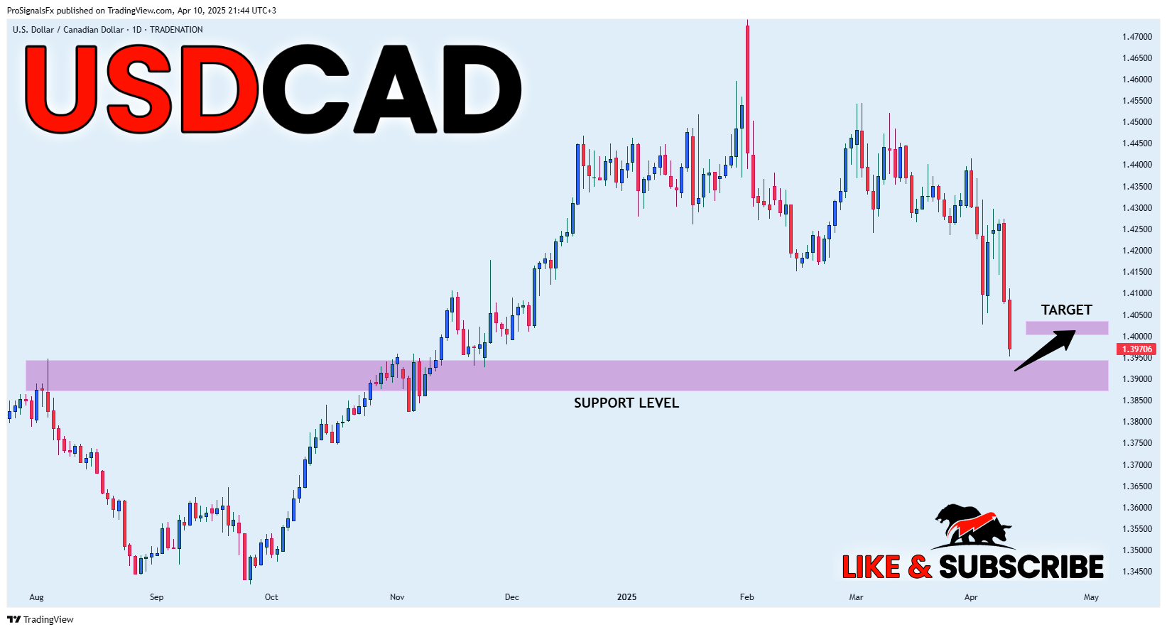 ProSignalsFx tarafından TRADENATION:USDCAD Grafik Görseli