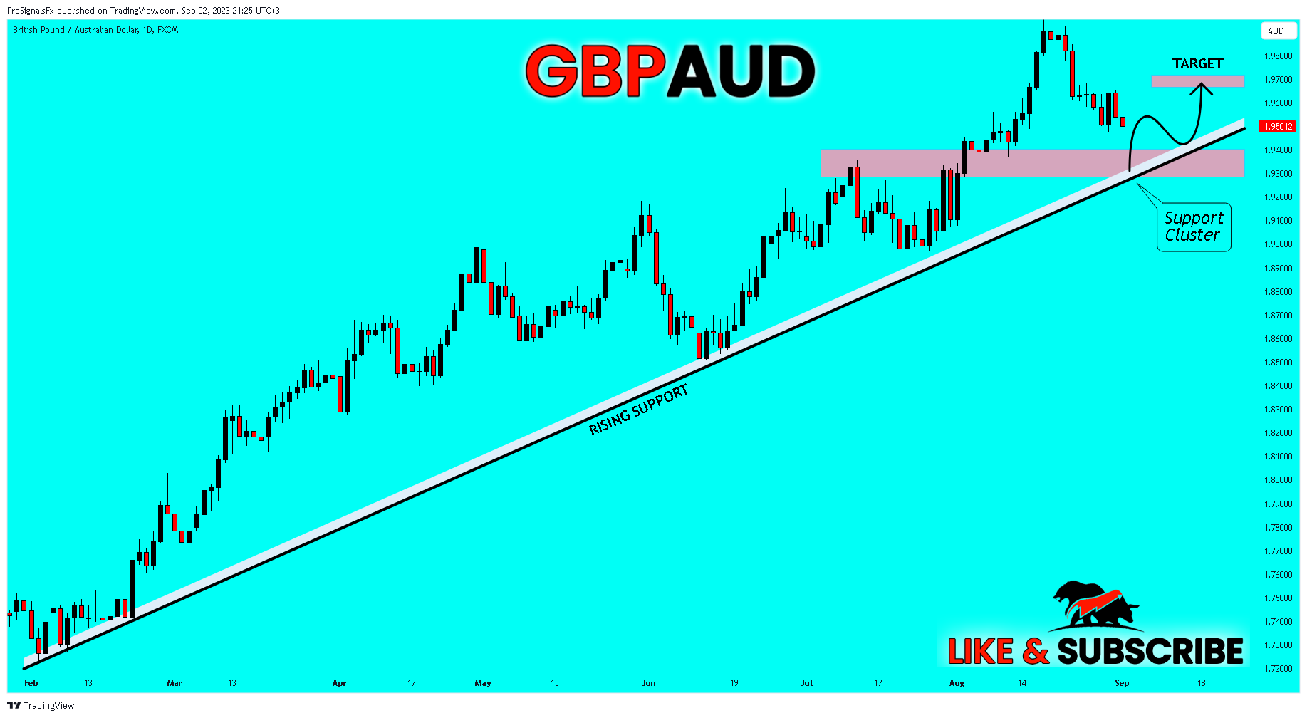 FX:GBPAUD圖表圖片，作者：ProSignalsFx
