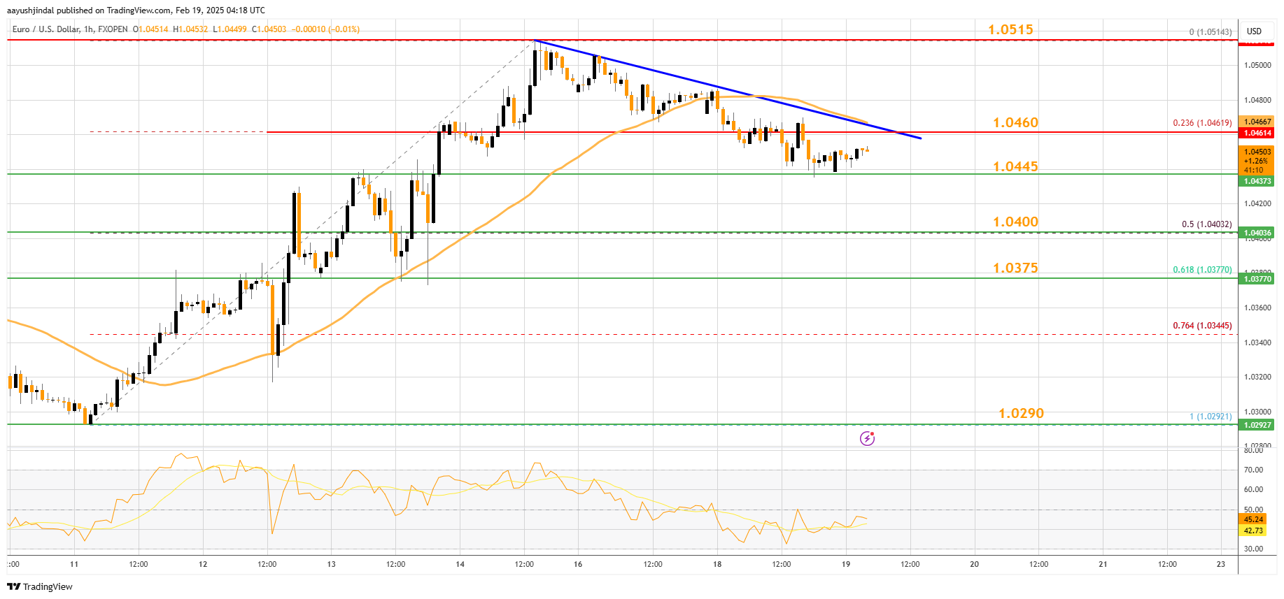 Immagine del grafico FXOPEN:EURUSD di aayushjindal