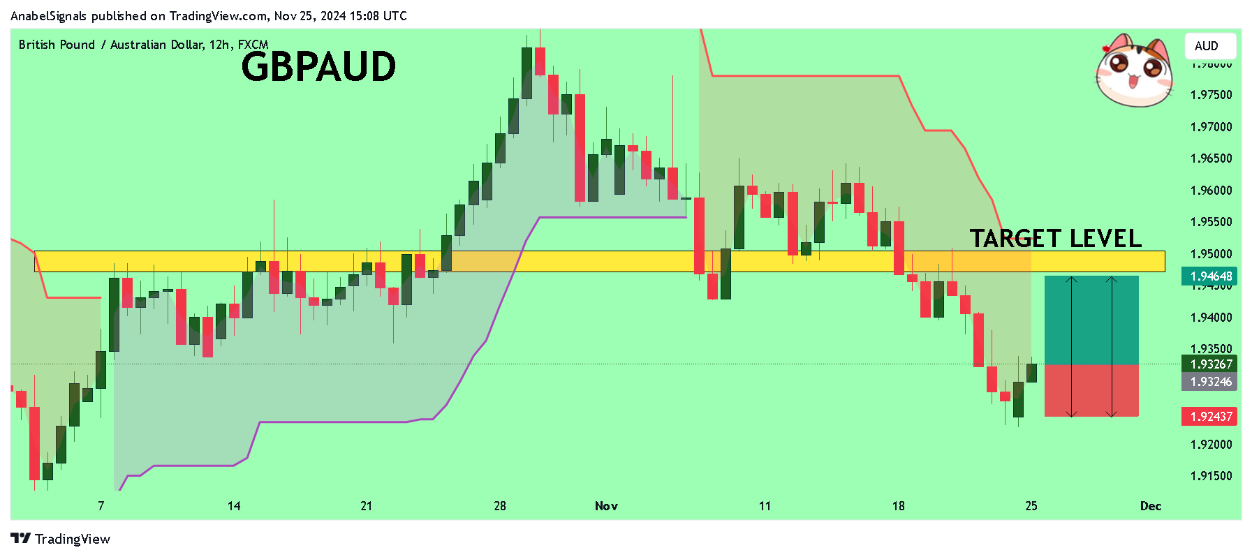 Immagine del grafico FX:GBPAUD di AnabelSignals