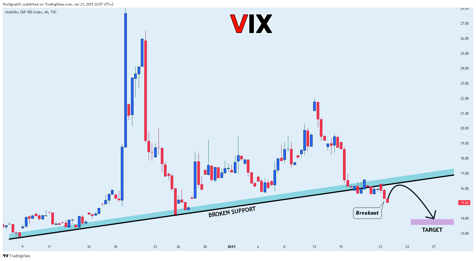 Immagine del grafico TVC:VIX di ProSignalsFx